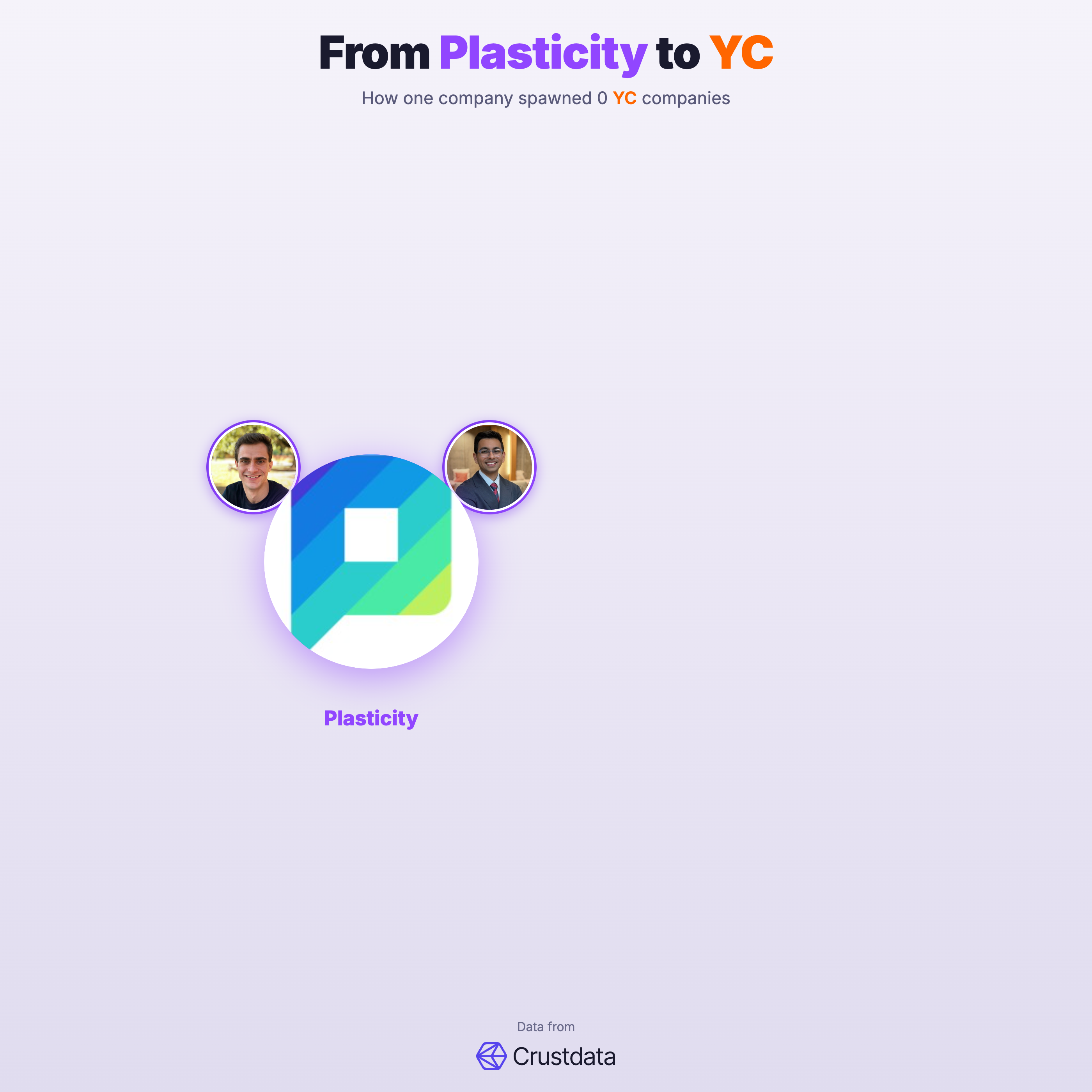 Plasticity Founder Genealogy Tree - YC Alumni Startups