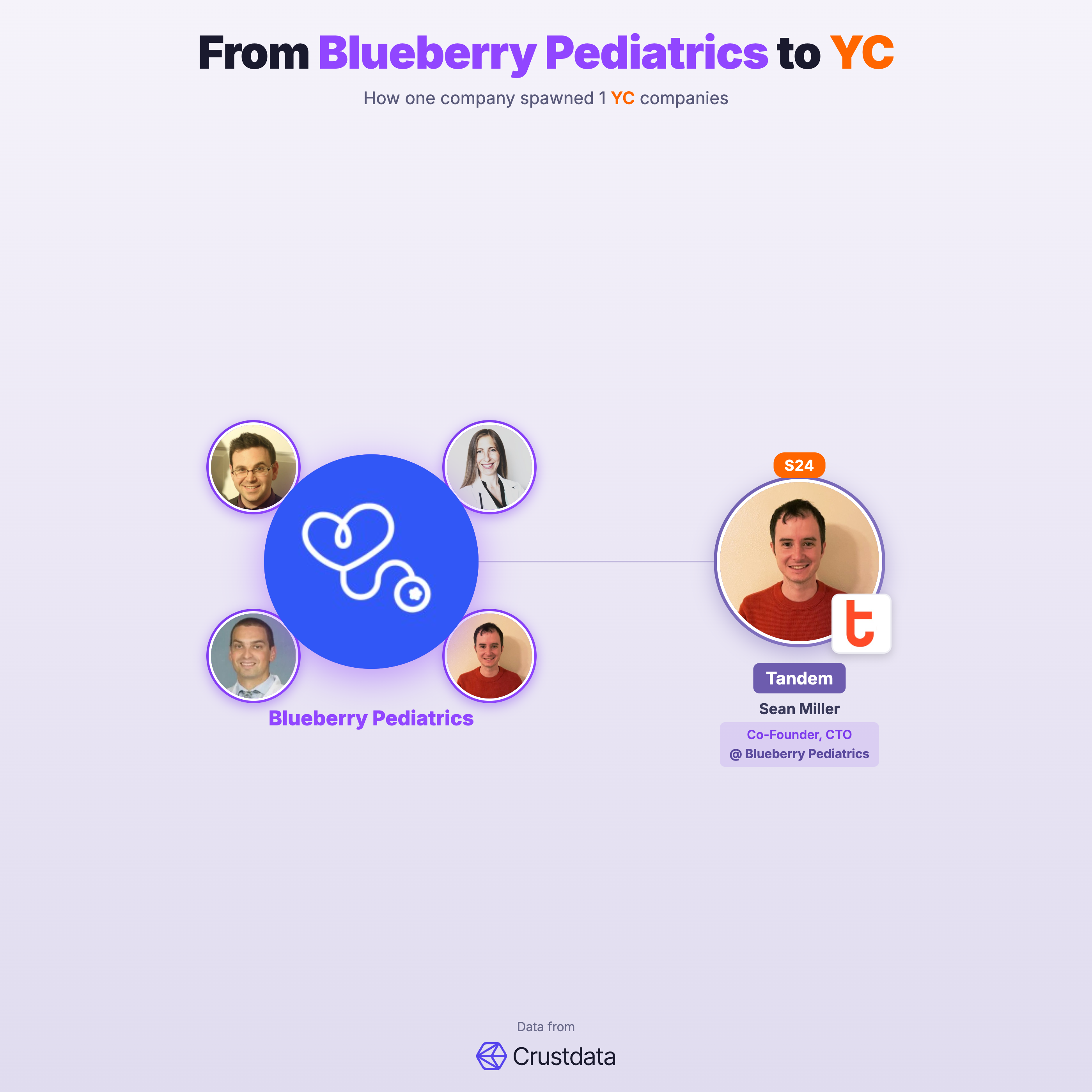 Blueberry Pediatrics Founder Genealogy Tree - YC Alumni Startups