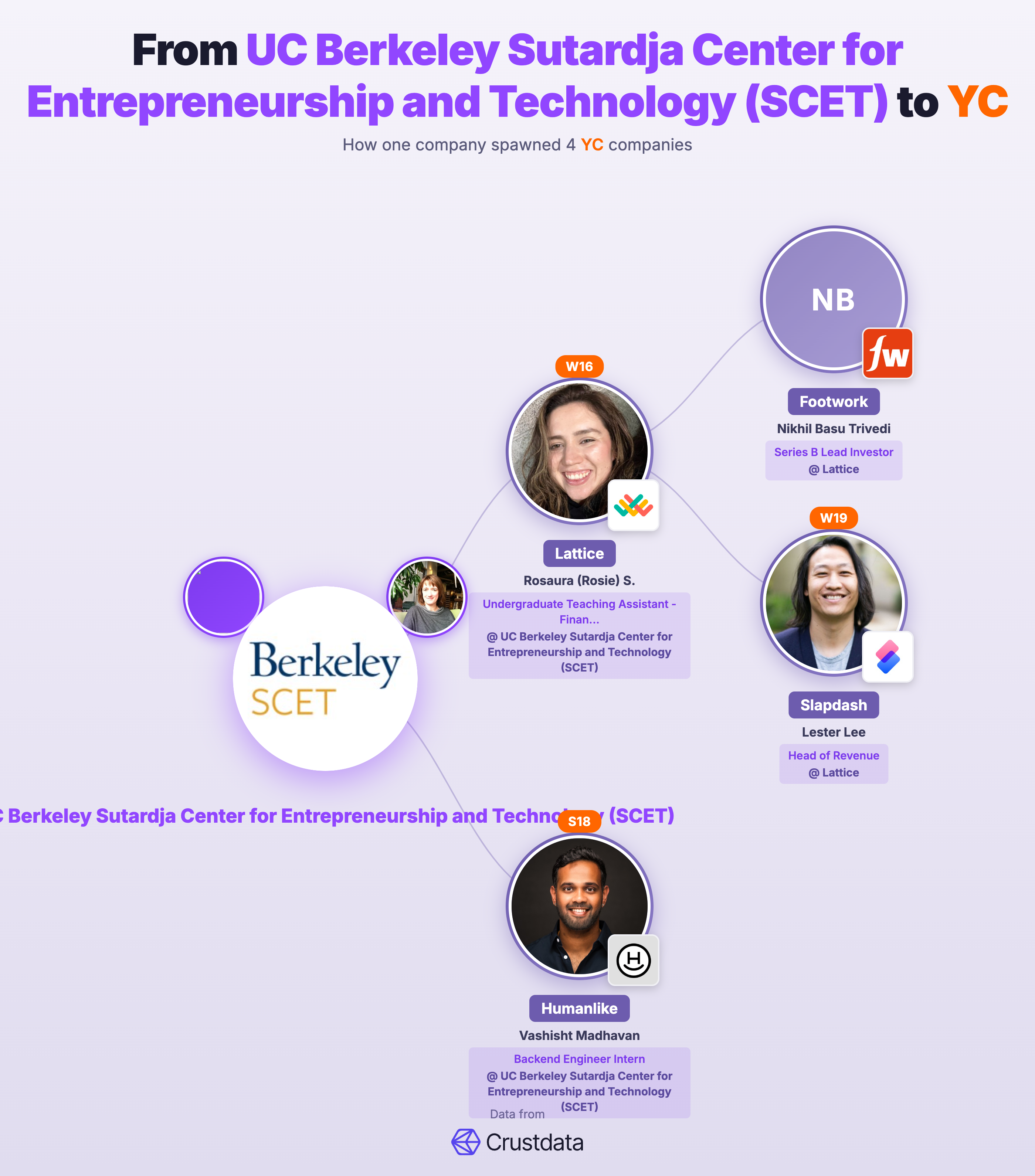 UC Berkeley Sutardja Center for Entrepreneurship and Technology (SCET) Founder Genealogy Tree - YC Alumni Startups
