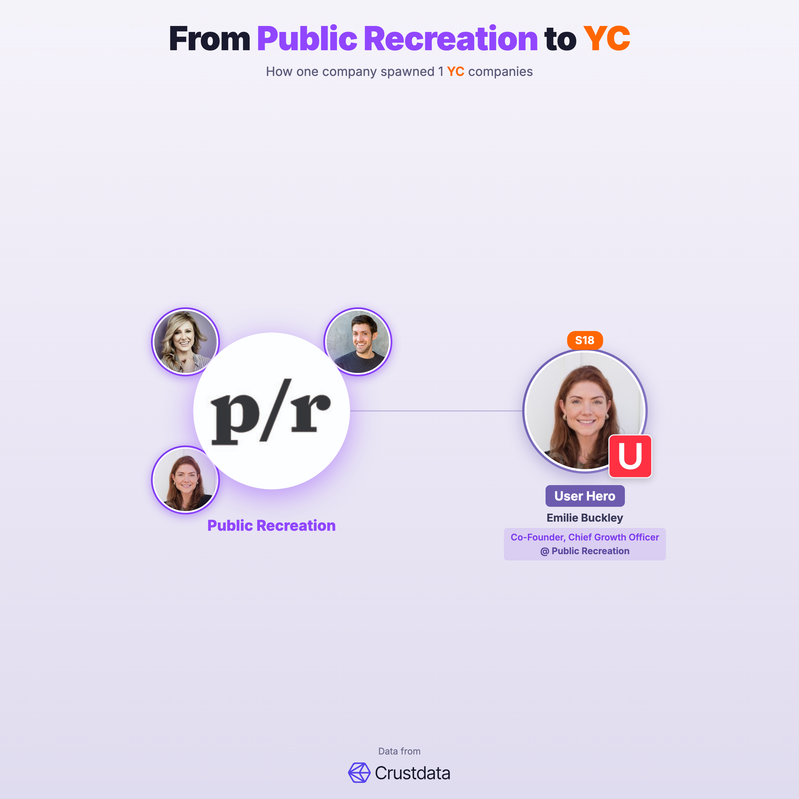 Public Recreation Founder Genealogy Tree - YC Alumni Startups