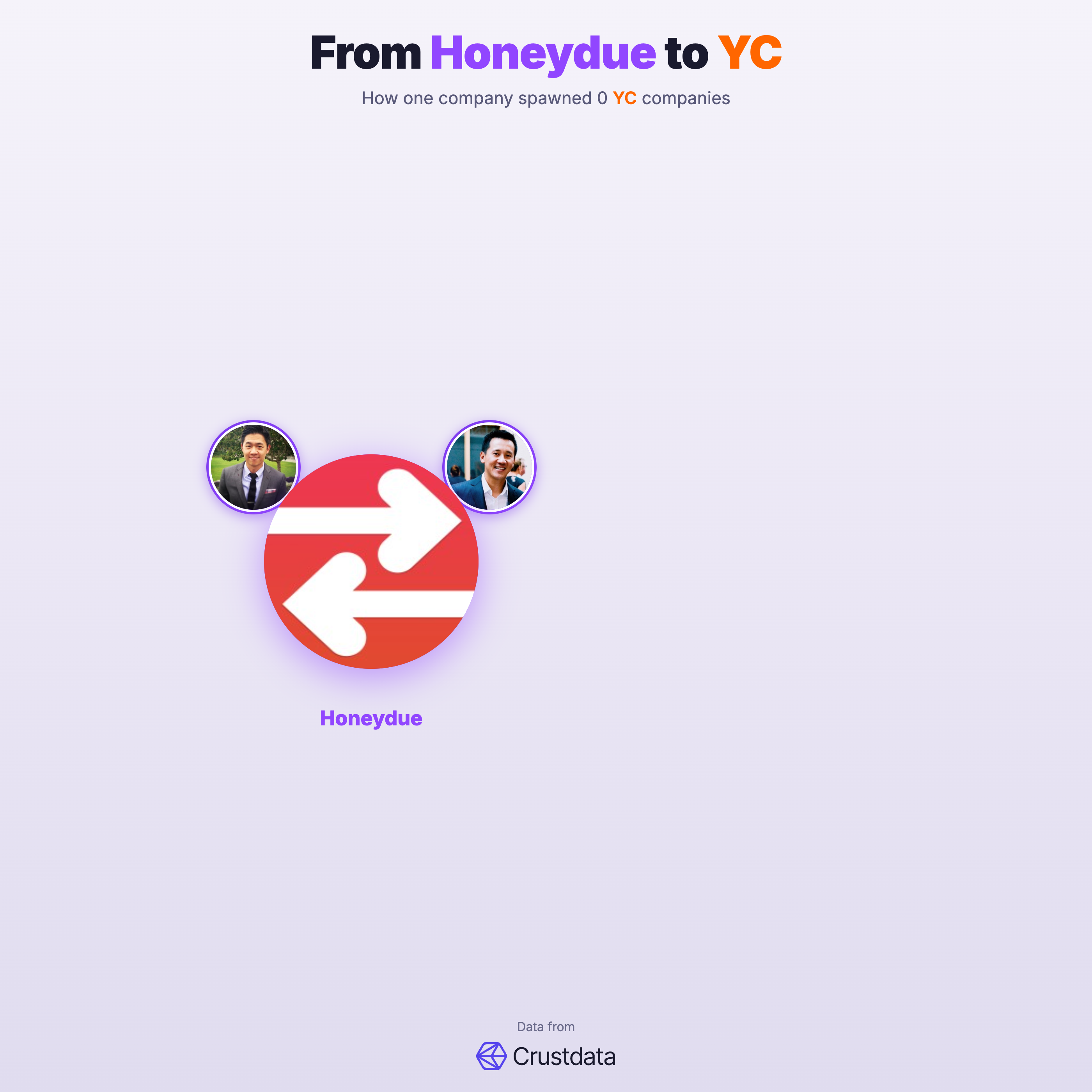 Honeydue Founder Genealogy Tree - YC Alumni Startups