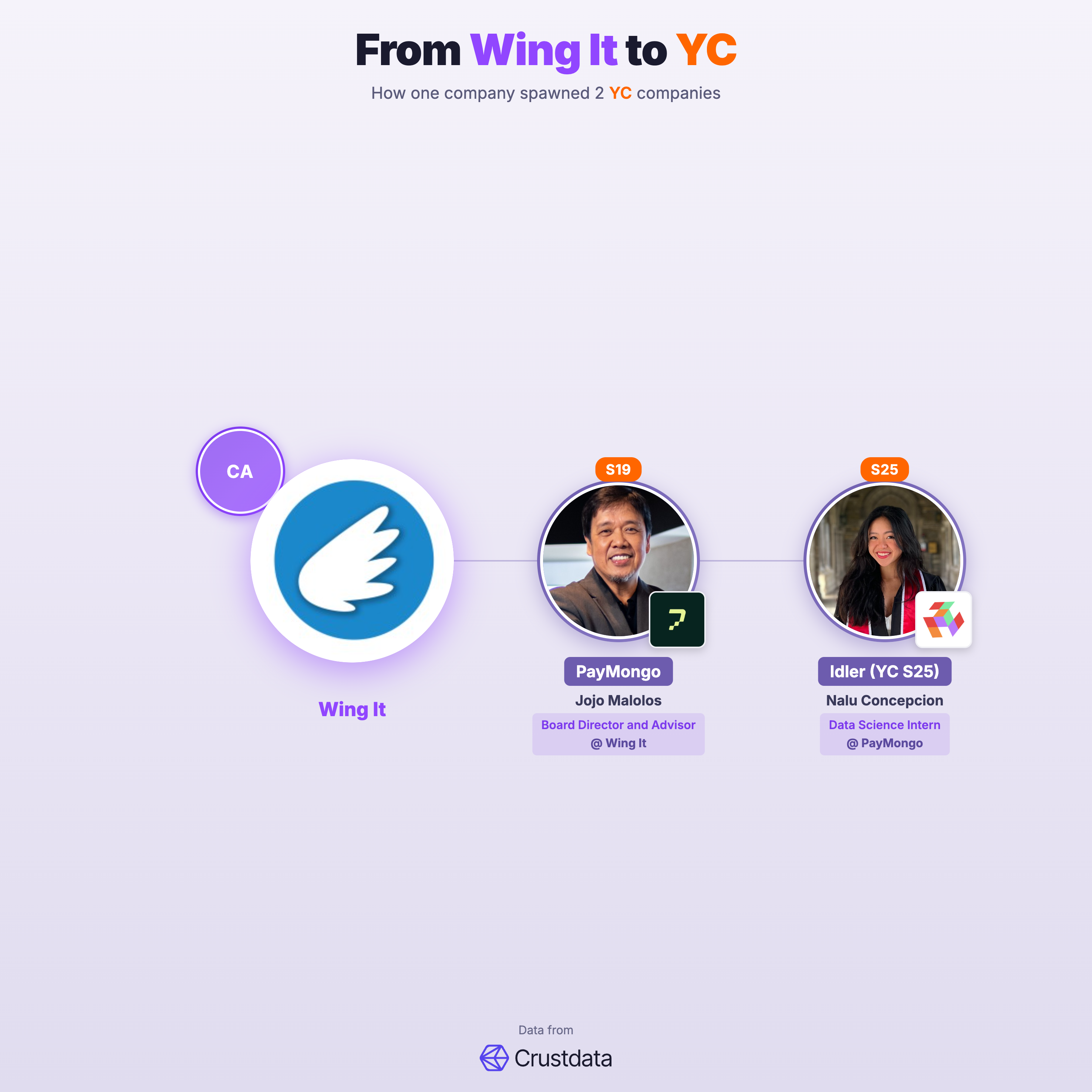 Wing It Founder Genealogy Tree - YC Alumni Startups