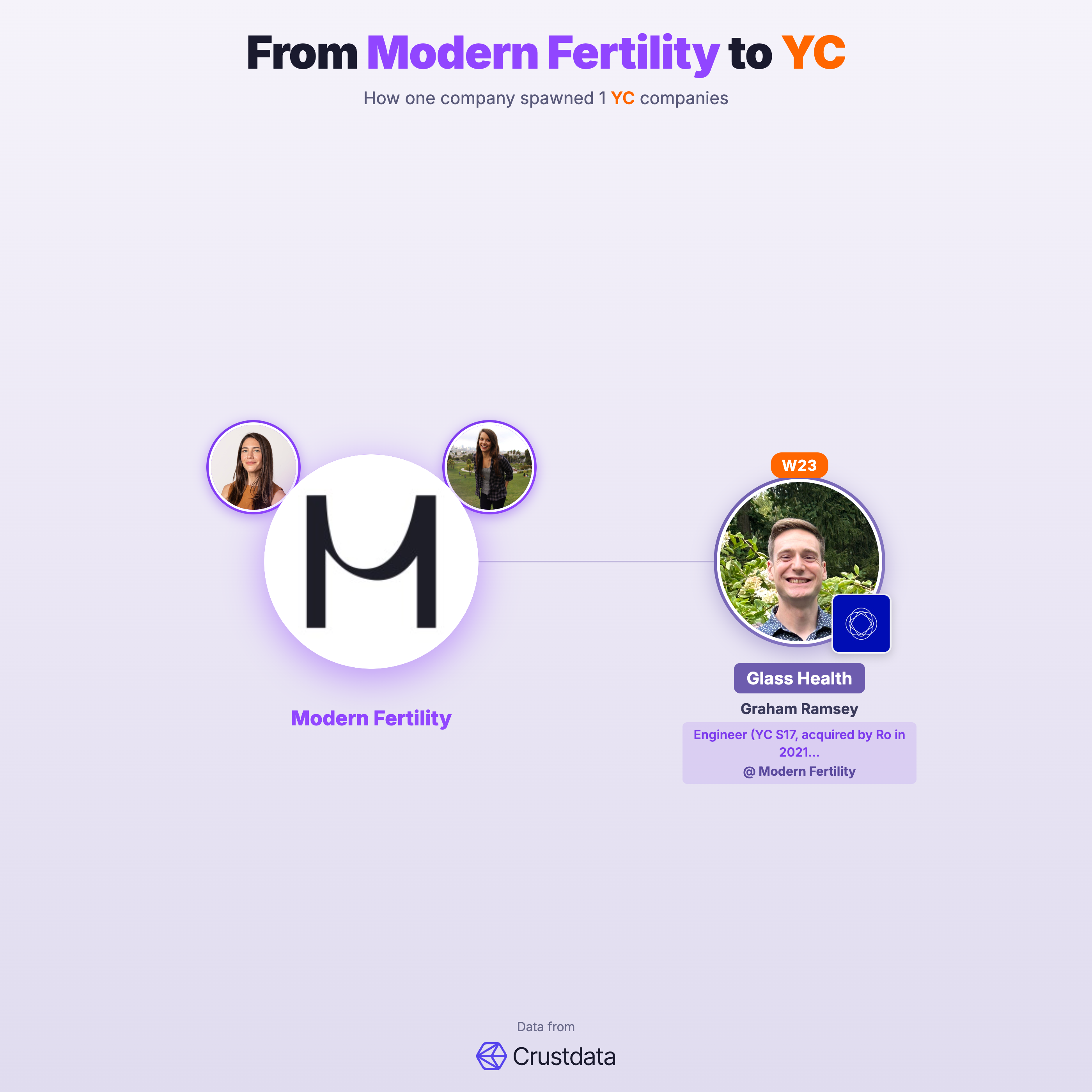 Modern Fertility Founder Genealogy Tree - YC Alumni Startups
