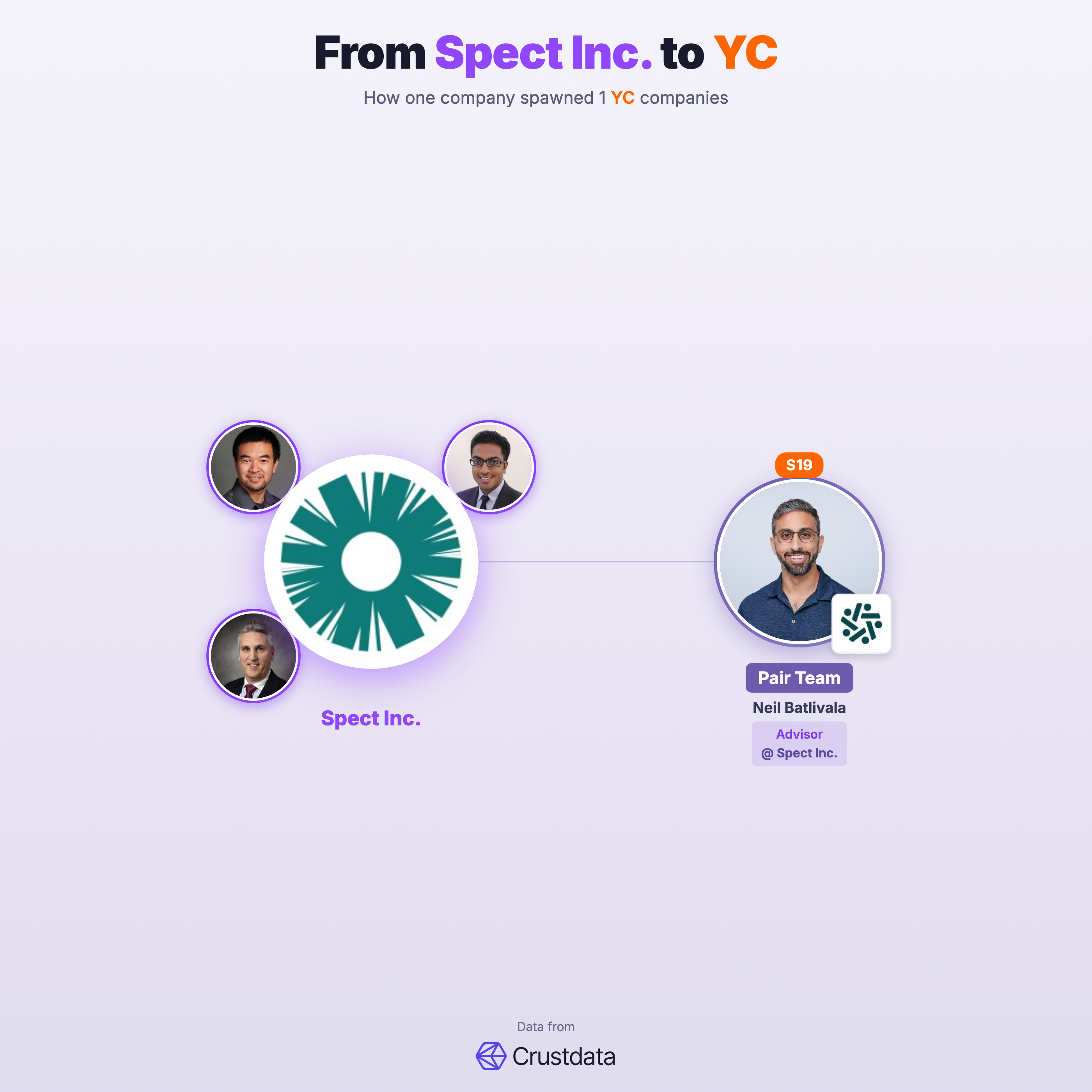 Spect Inc. Founder Genealogy Tree - YC Alumni Startups