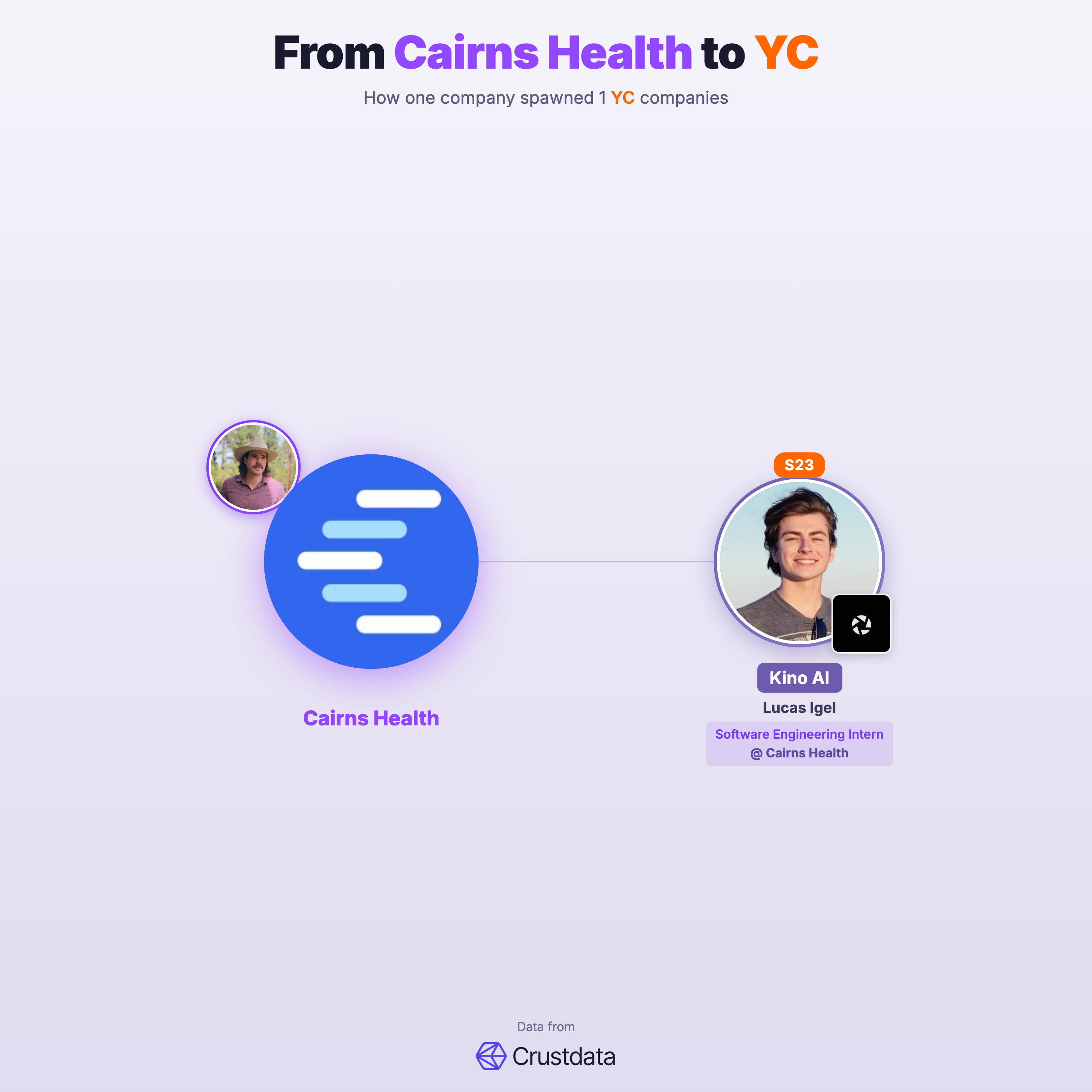 Cairns Health Founder Genealogy Tree - YC Alumni Startups