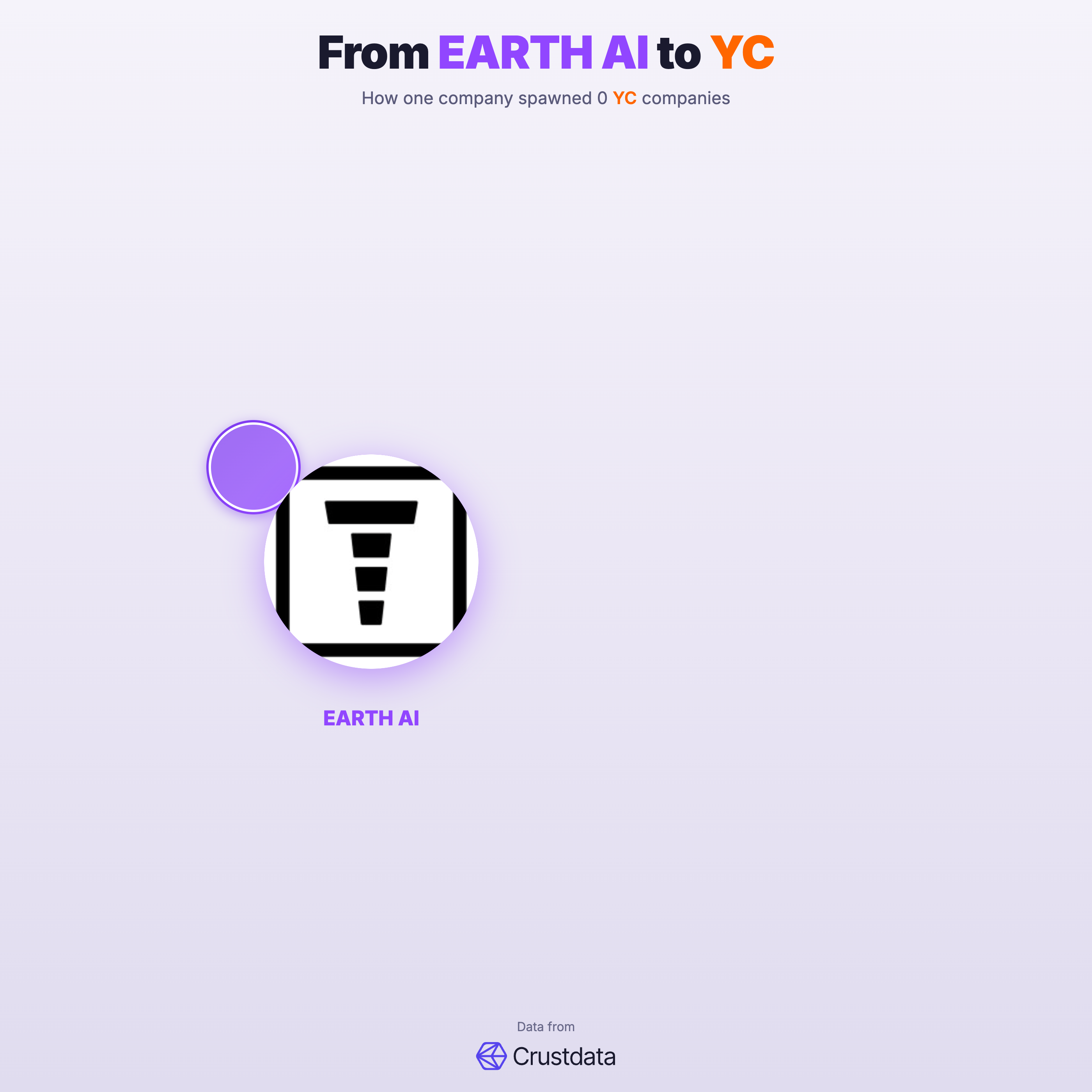 EARTH AI Founder Genealogy Tree - YC Alumni Startups