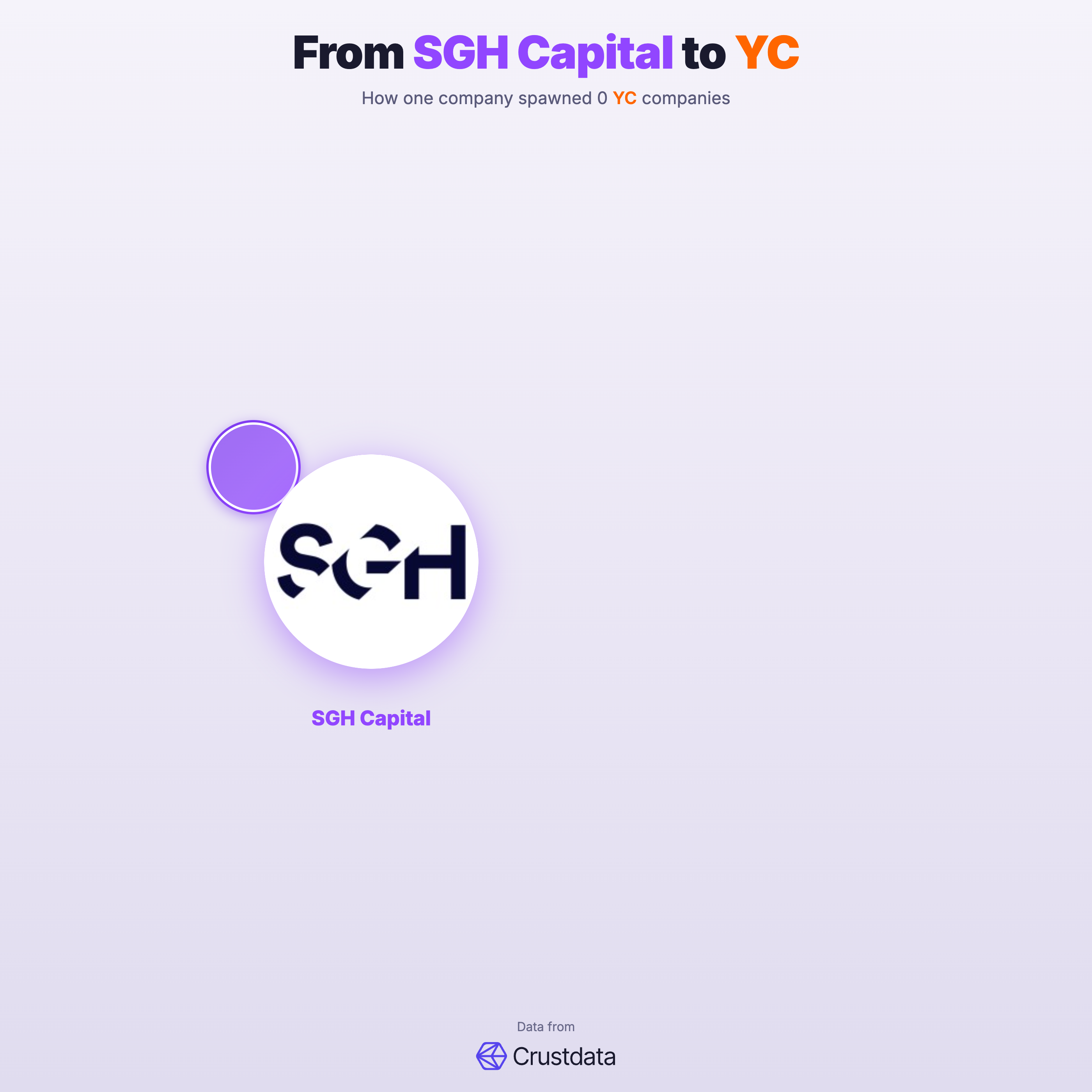 SGH Capital Founder Genealogy Tree - YC Alumni Startups