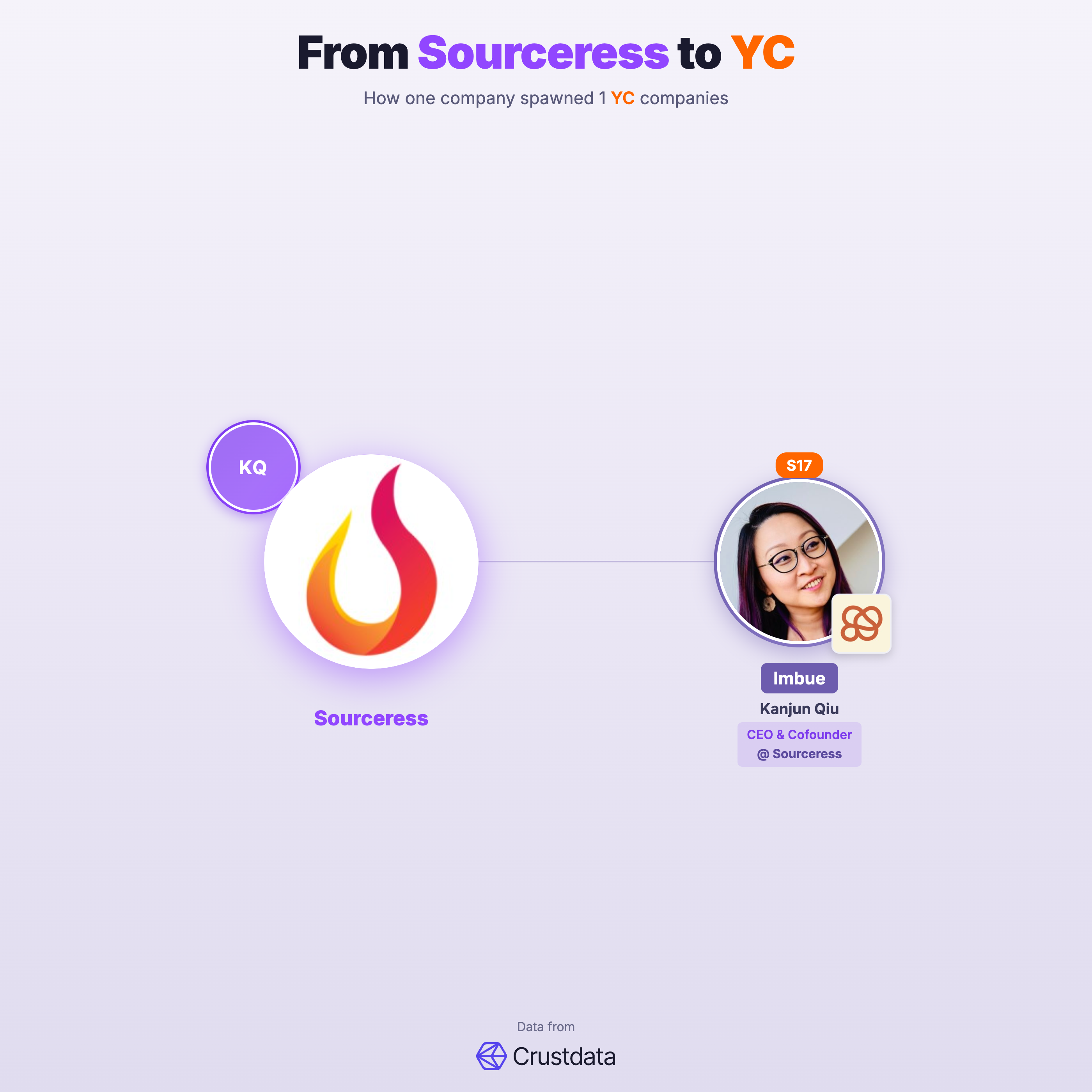 Sourceress Founder Genealogy Tree - YC Alumni Startups