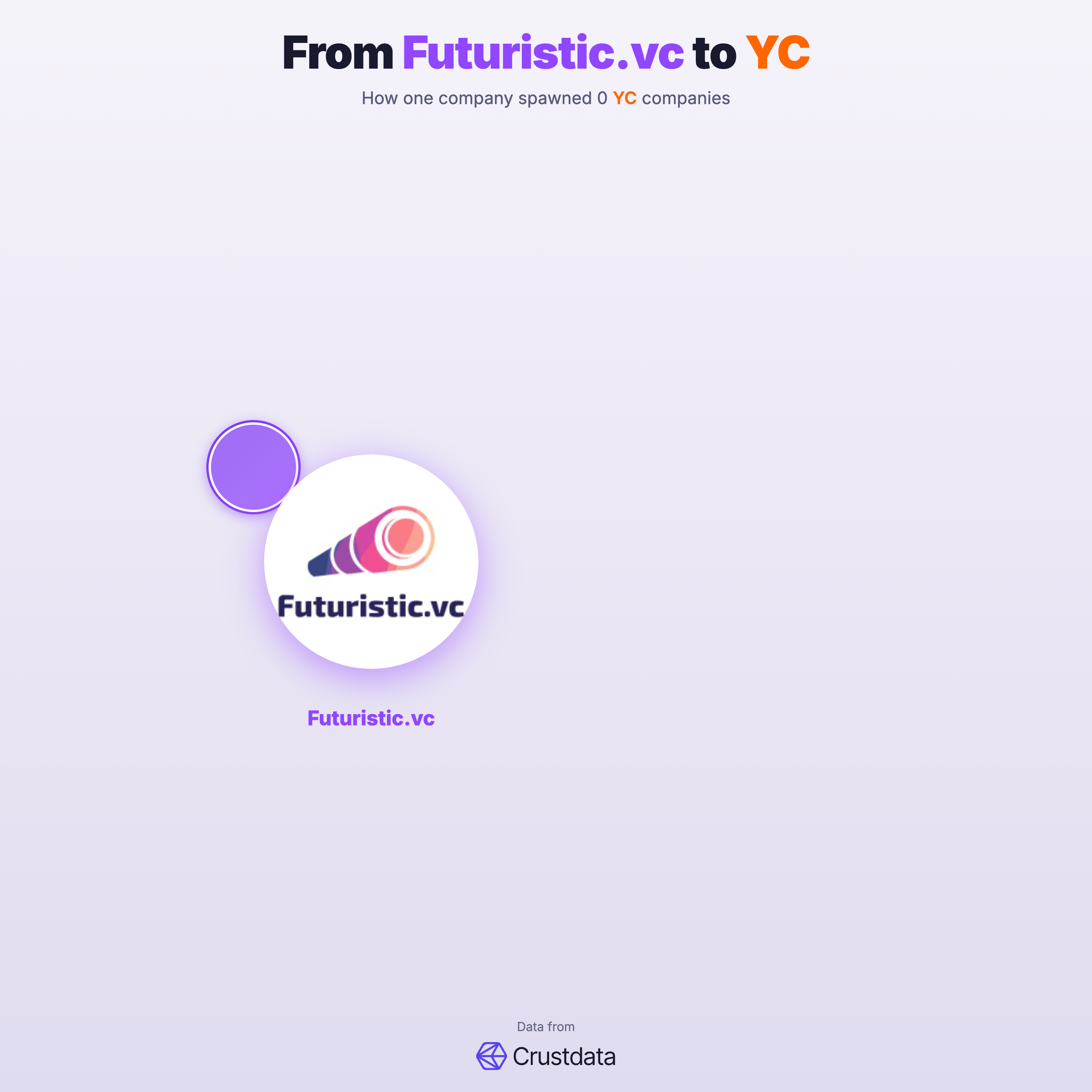 Futuristic.vc Founder Genealogy Tree - YC Alumni Startups