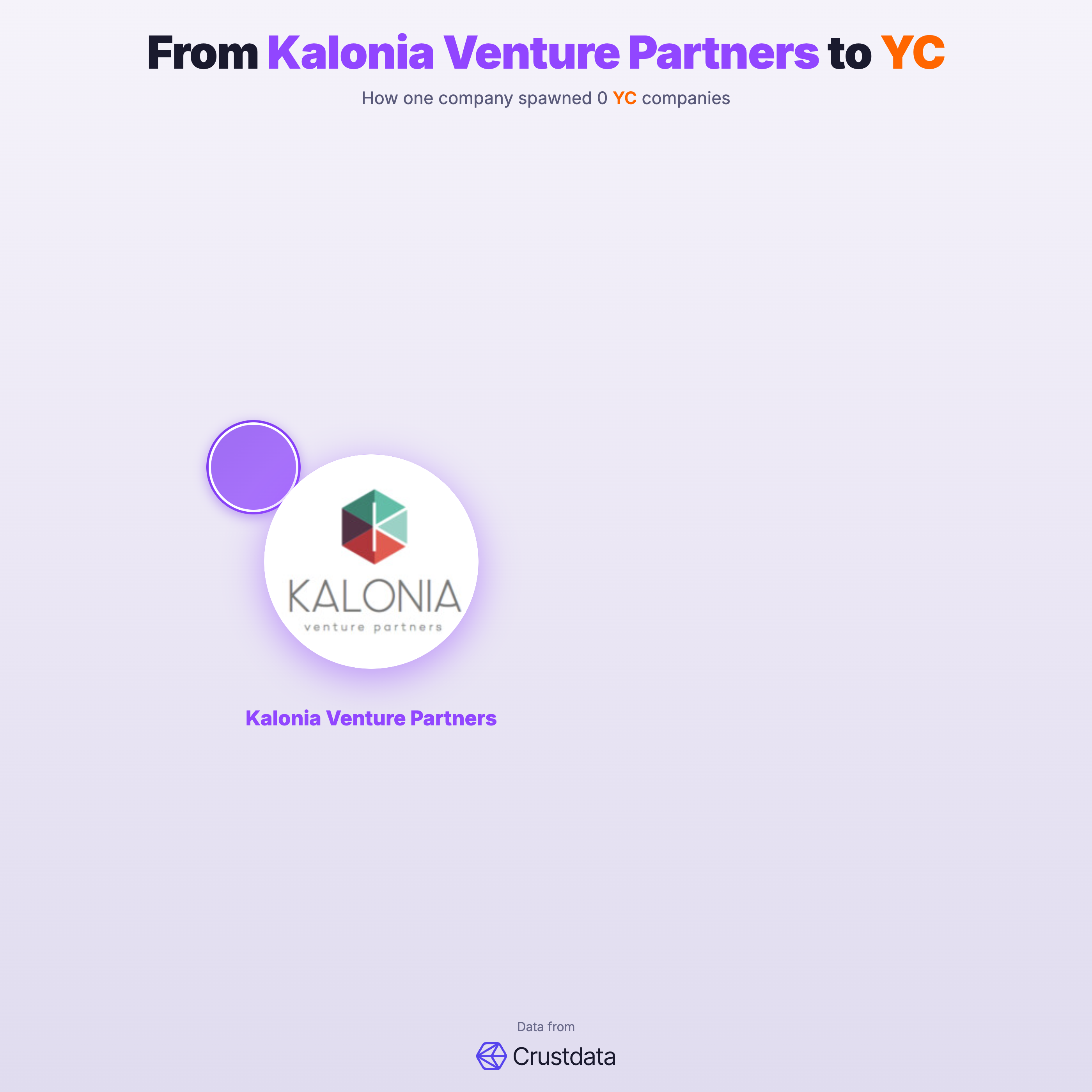 Kalonia Venture Partners Founder Genealogy Tree - YC Alumni Startups