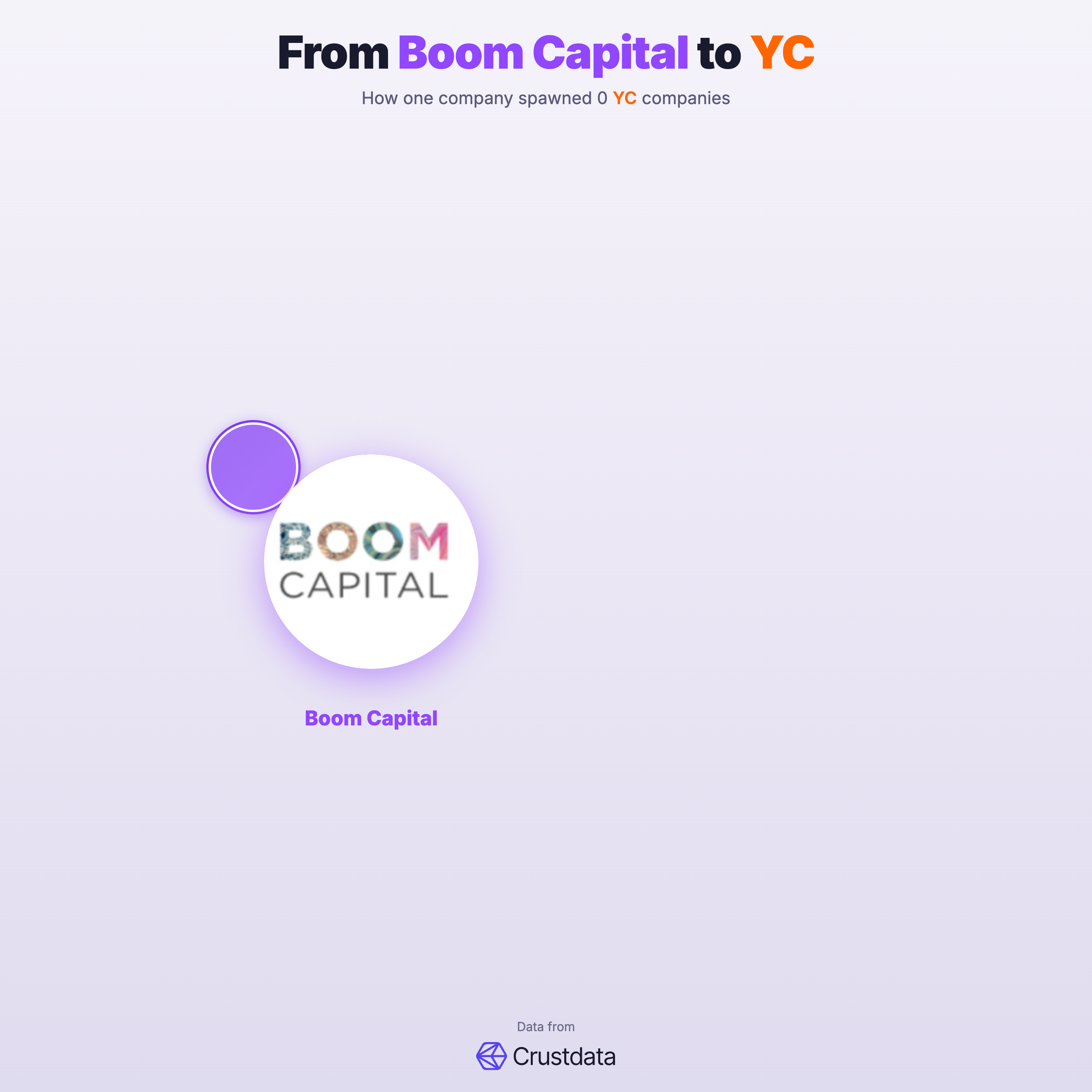 Boom Capital Founder Genealogy Tree - YC Alumni Startups