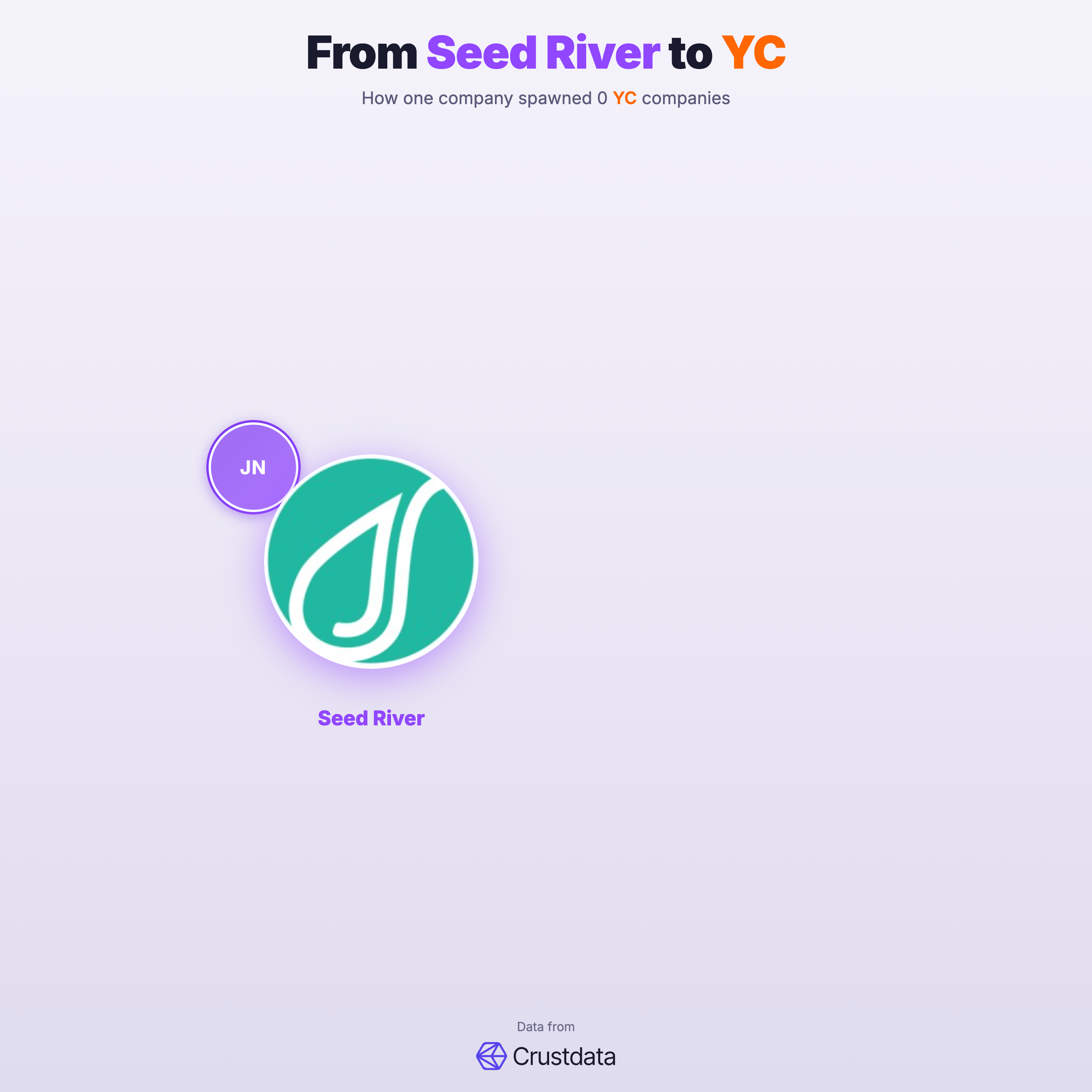 Seed River Founder Genealogy Tree - YC Alumni Startups