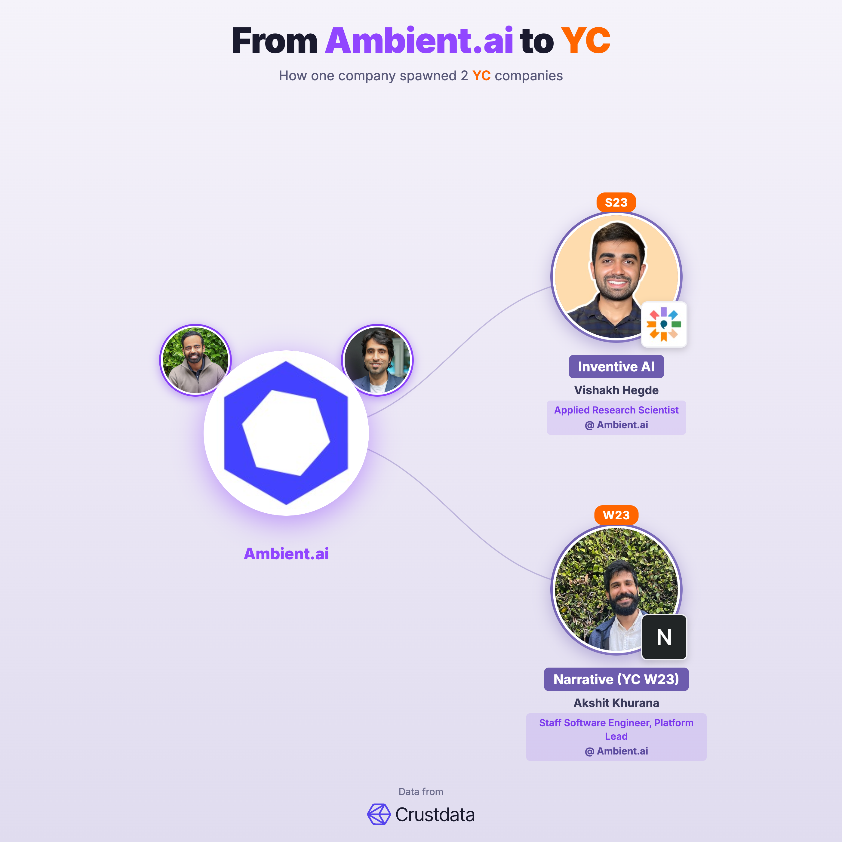 Ambient.ai Founder Genealogy Tree - YC Alumni Startups