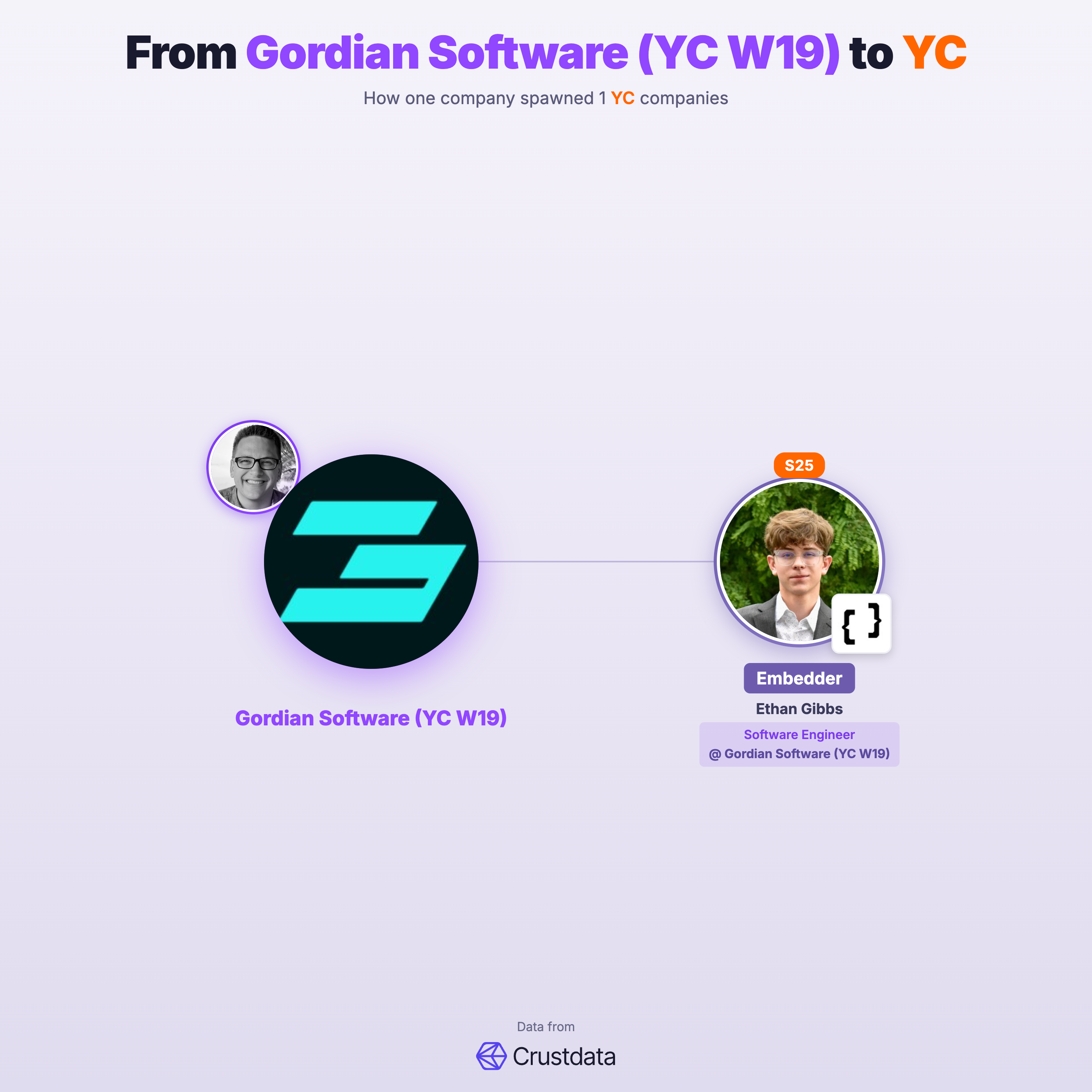 Gordian Software (YC W19) Founder Genealogy Tree - YC Alumni Startups