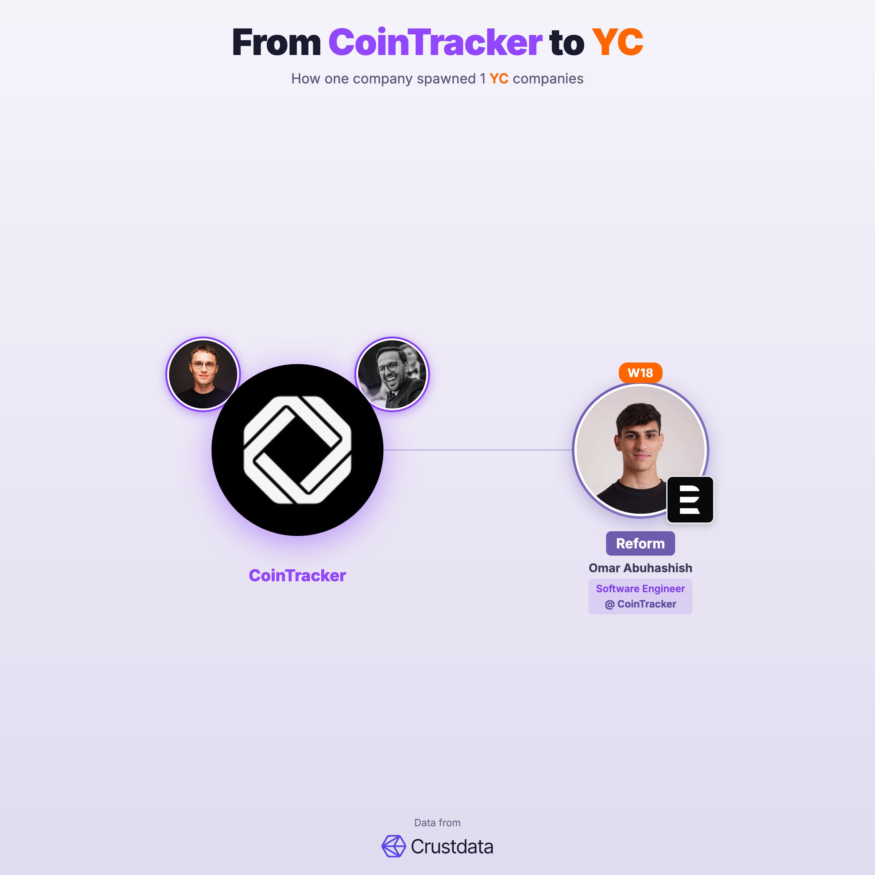 CoinTracker Founder Genealogy Tree - YC Alumni Startups