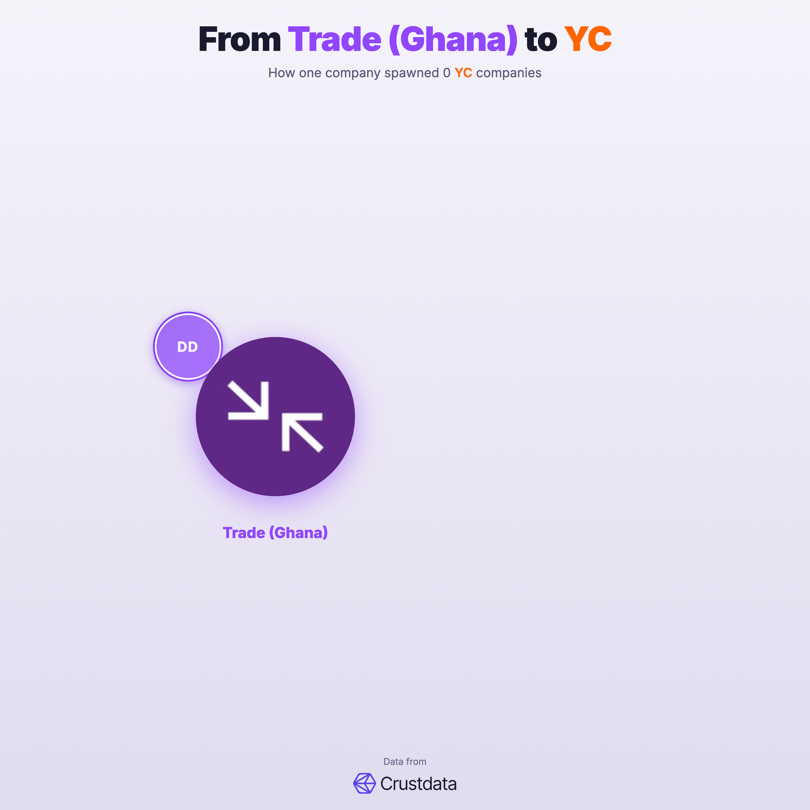 Trade (Ghana) Founder Genealogy Tree - YC Alumni Startups