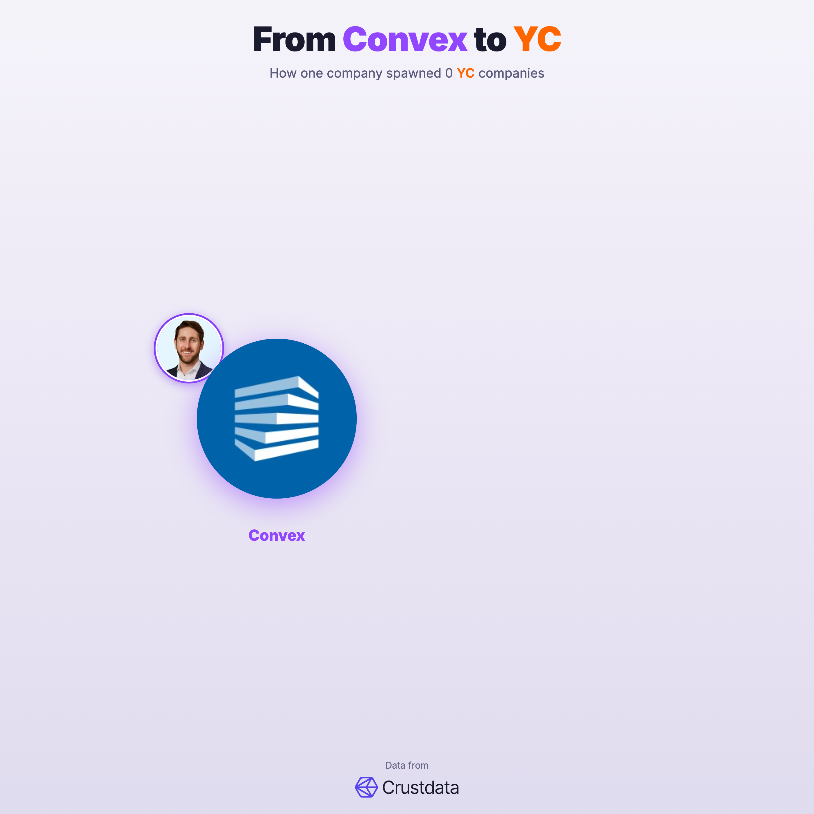 Convex Founder Genealogy Tree - YC Alumni Startups