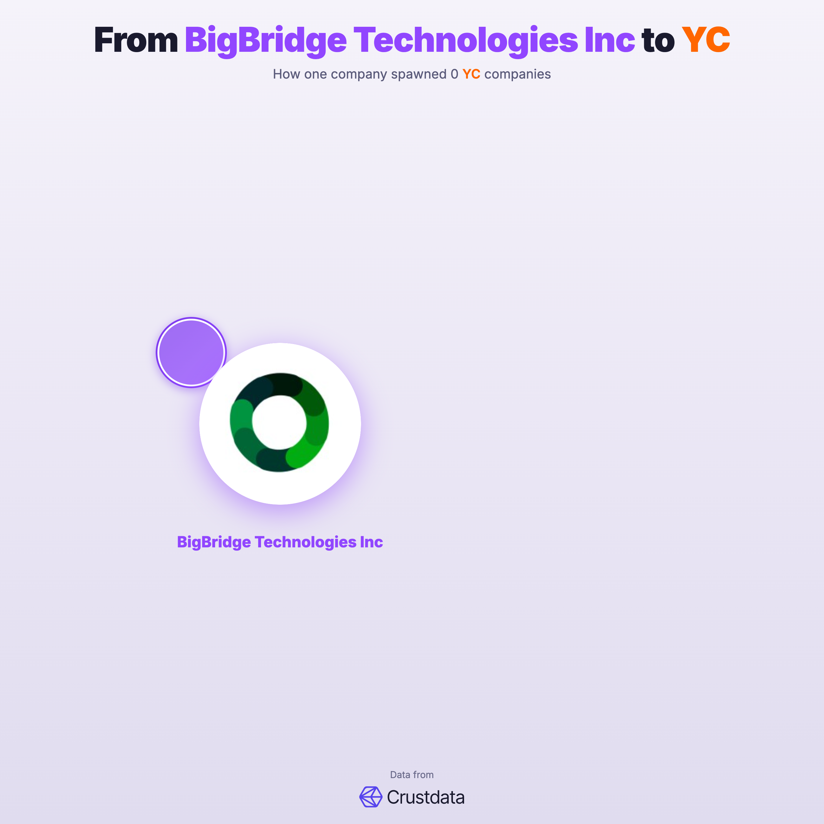 BigBridge Technologies Inc Founder Genealogy Tree - YC Alumni Startups