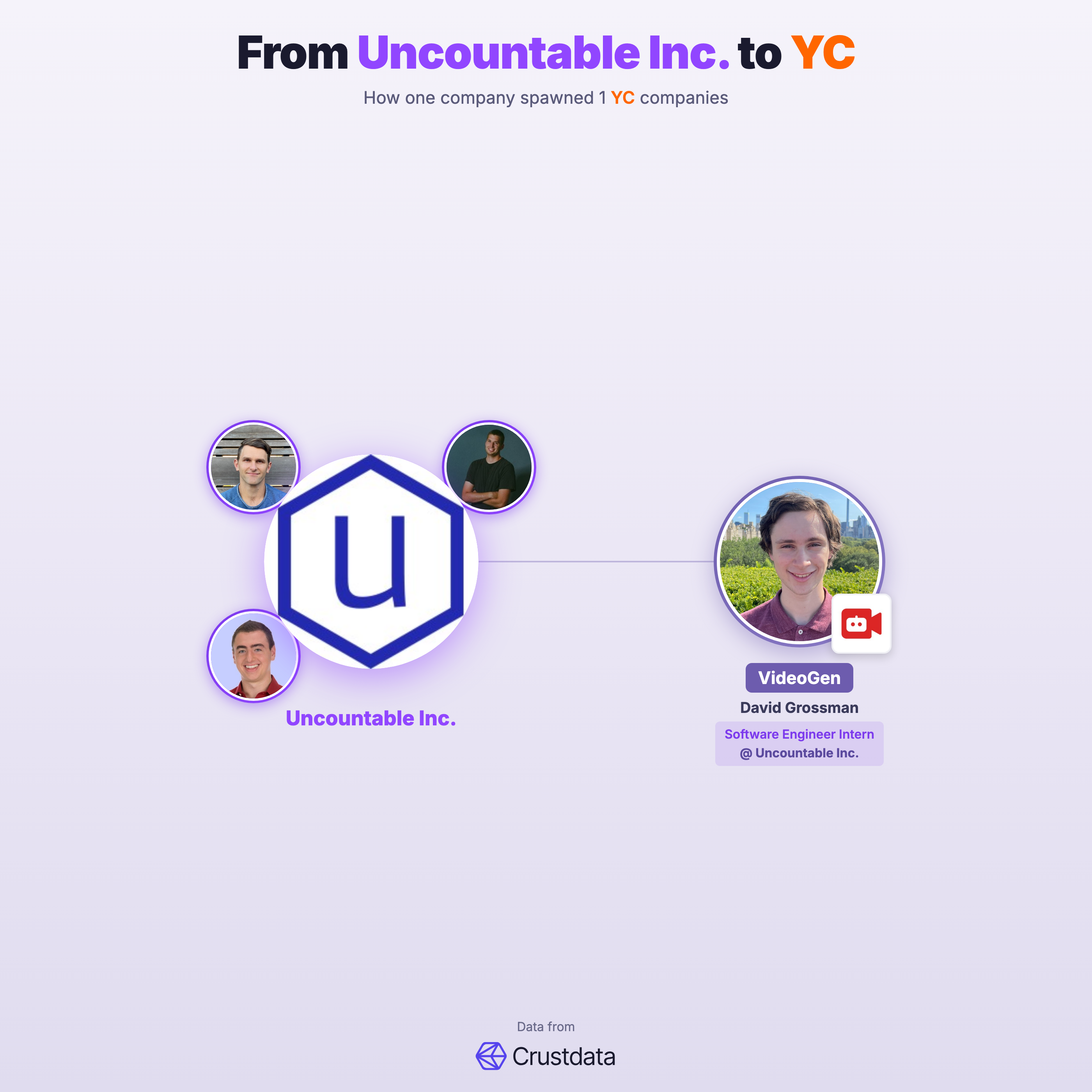 Uncountable Inc. Founder Genealogy Tree - YC Alumni Startups