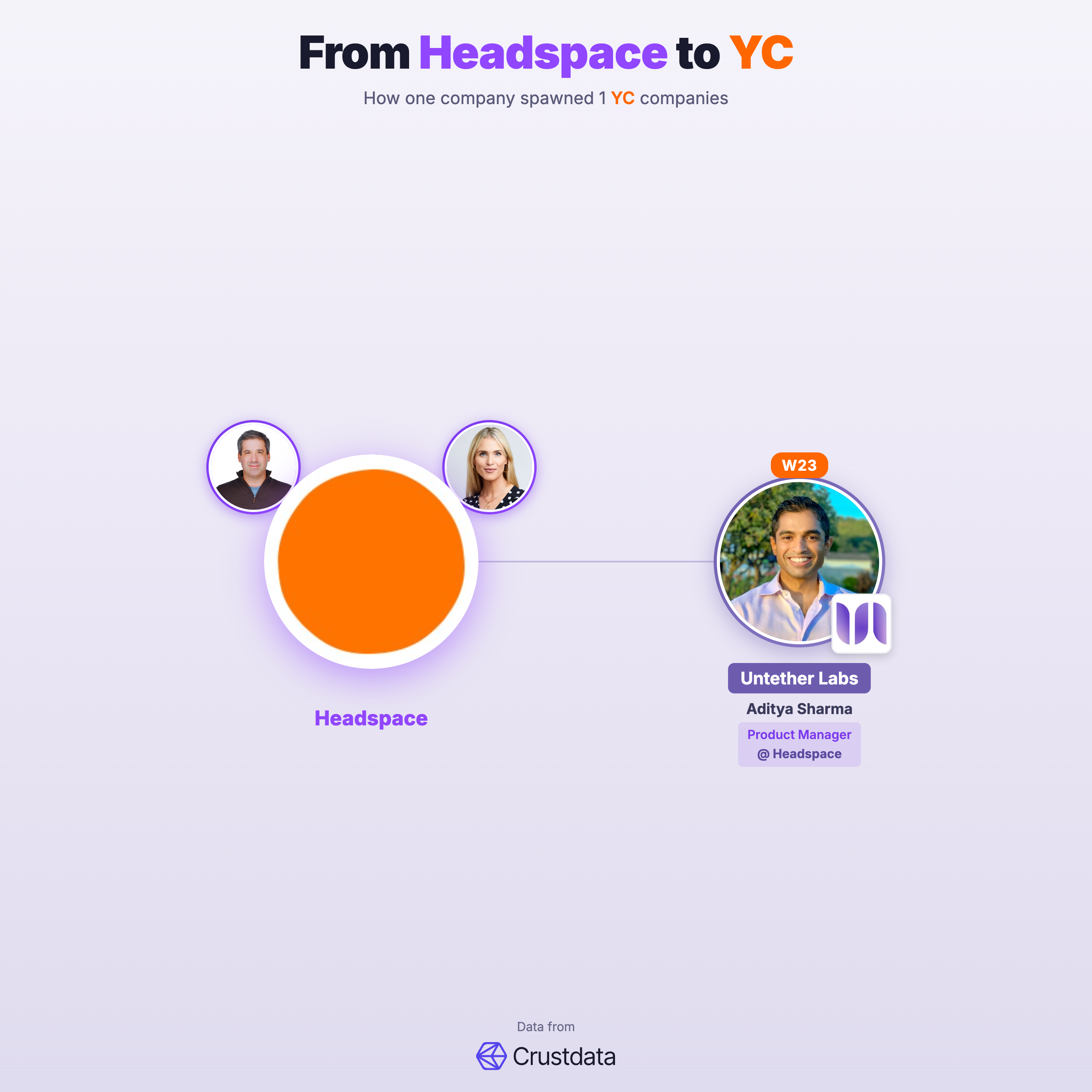 Headspace Founder Genealogy Tree - YC Alumni Startups