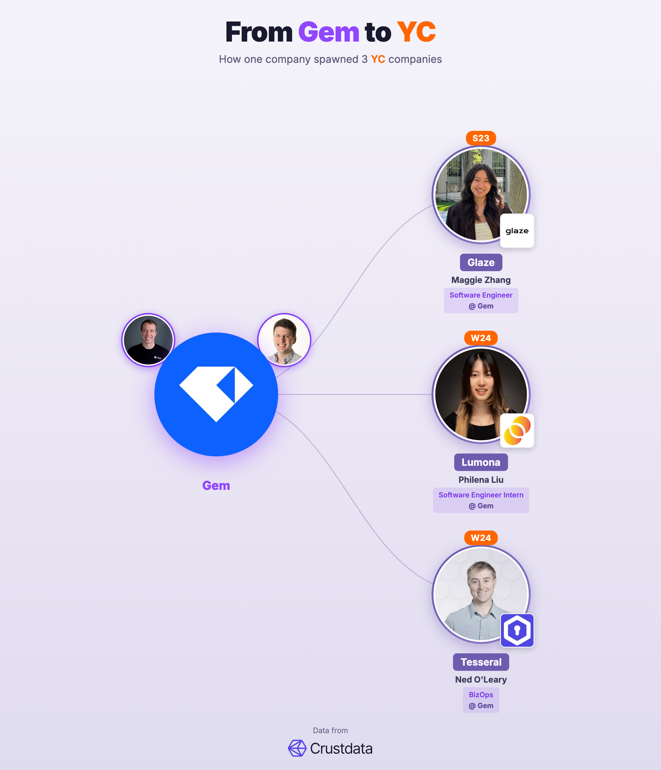 Gem Founder Genealogy Tree - YC Alumni Startups