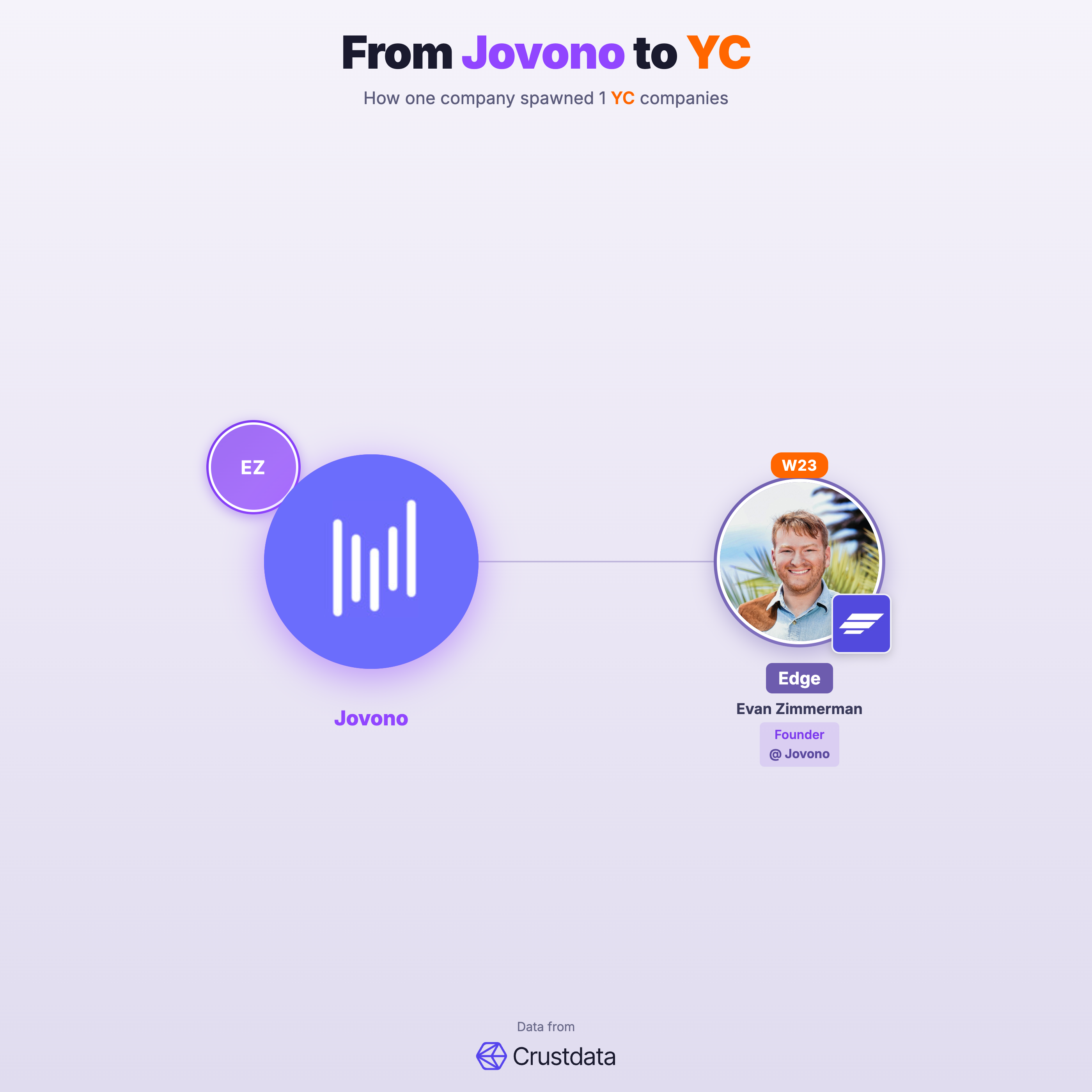 Jovono Founder Genealogy Tree - YC Alumni Startups