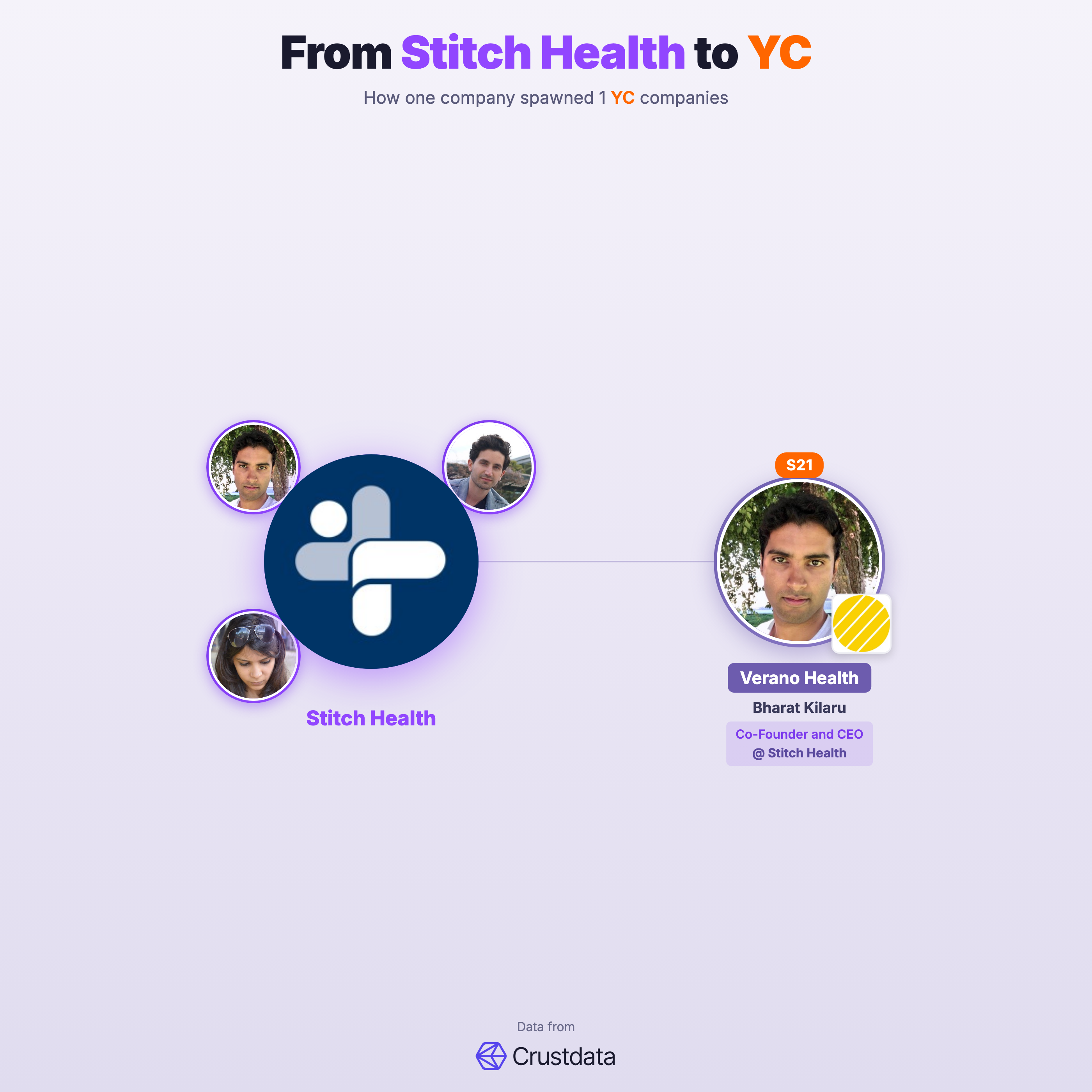 Stitch Health Founder Genealogy Tree - YC Alumni Startups