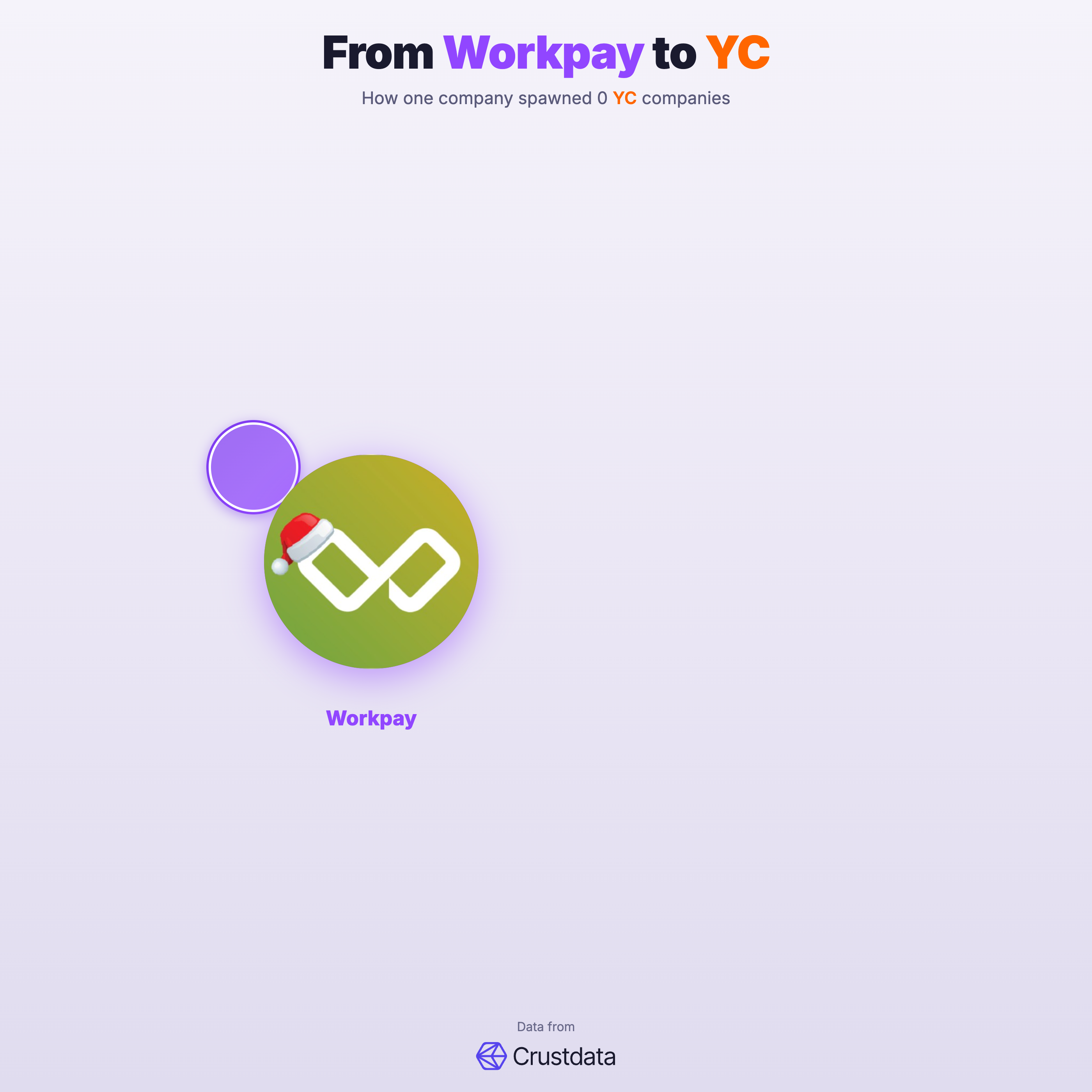 Workpay Founder Genealogy Tree - YC Alumni Startups
