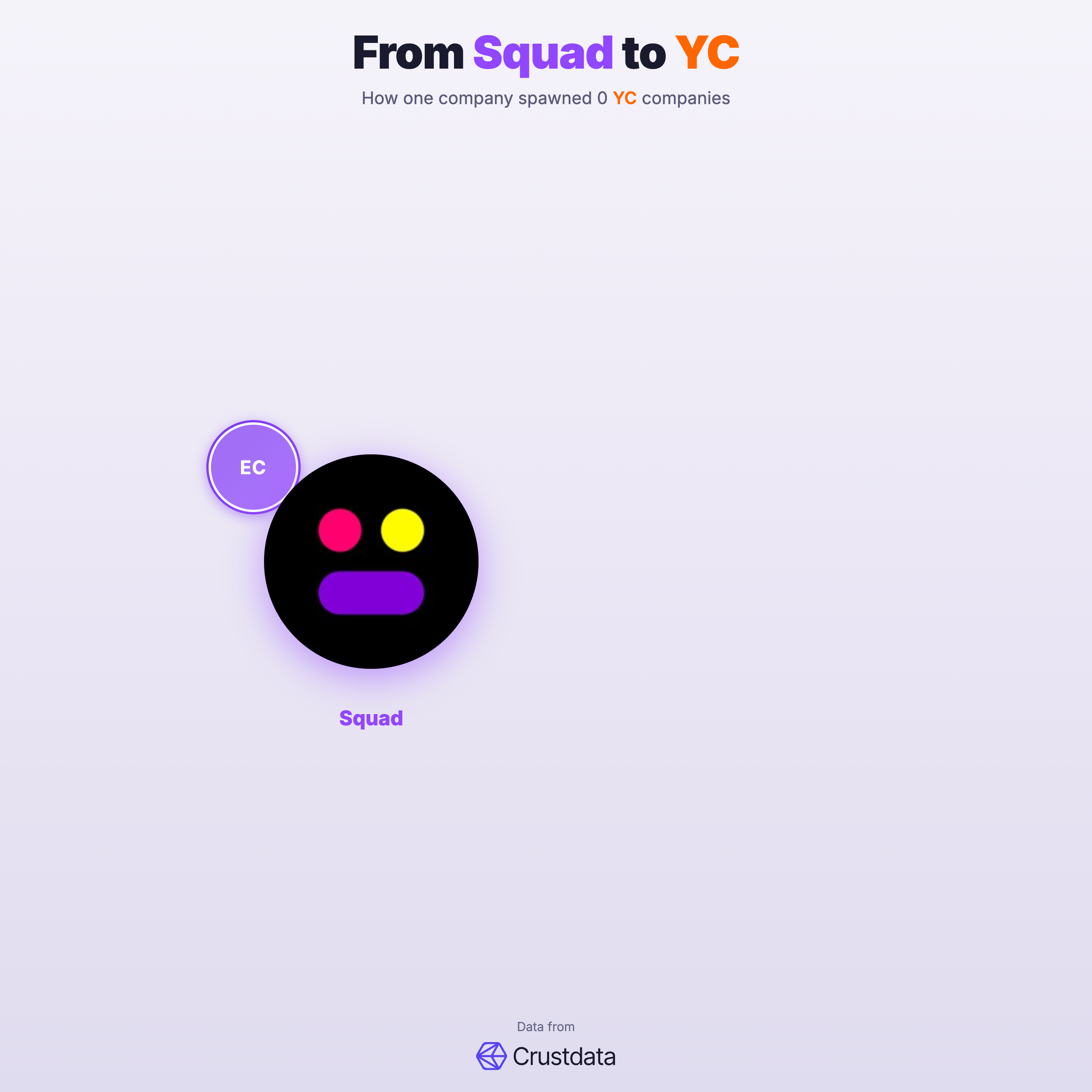 Squad Founder Genealogy Tree - YC Alumni Startups