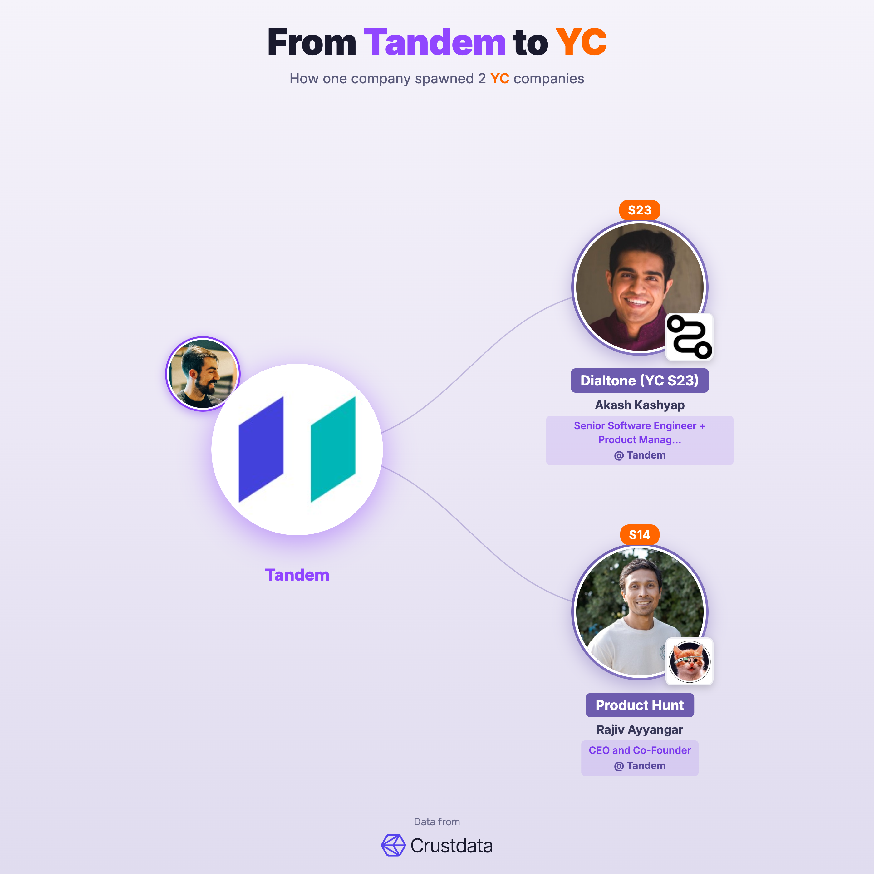 Tandem Founder Genealogy Tree - YC Alumni Startups