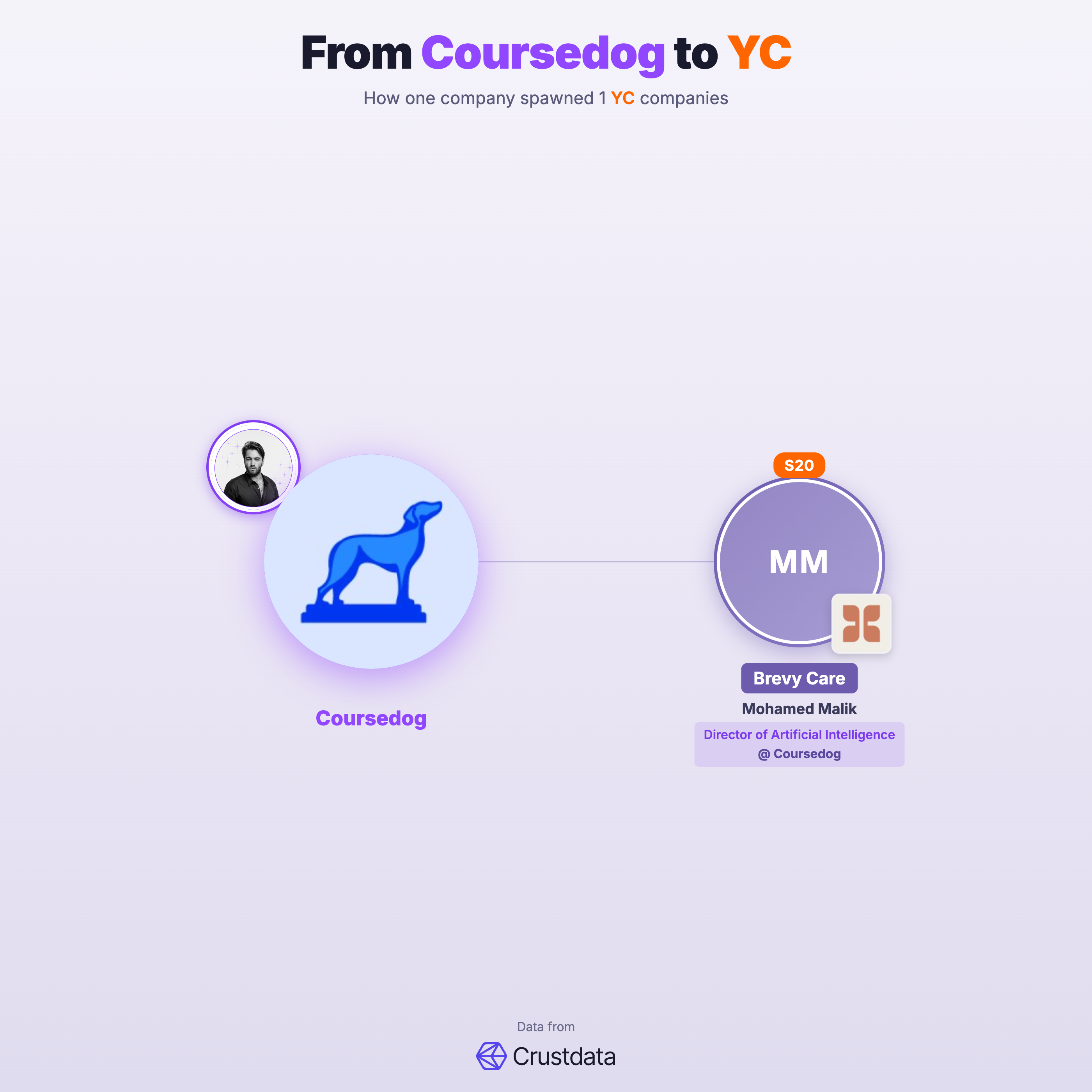 Coursedog Founder Genealogy Tree - YC Alumni Startups