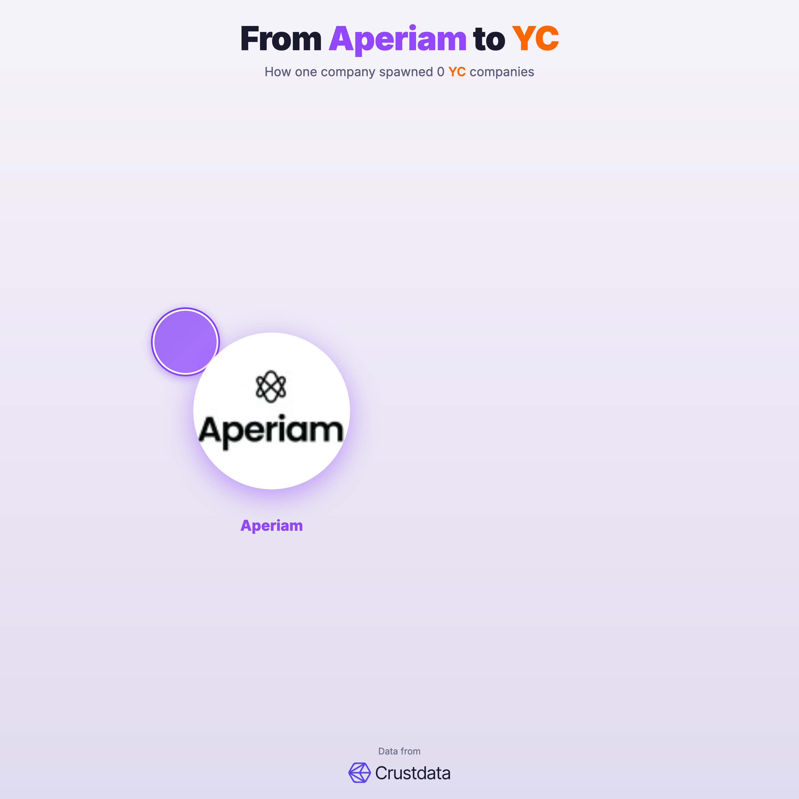 Aperiam Founder Genealogy Tree - YC Alumni Startups