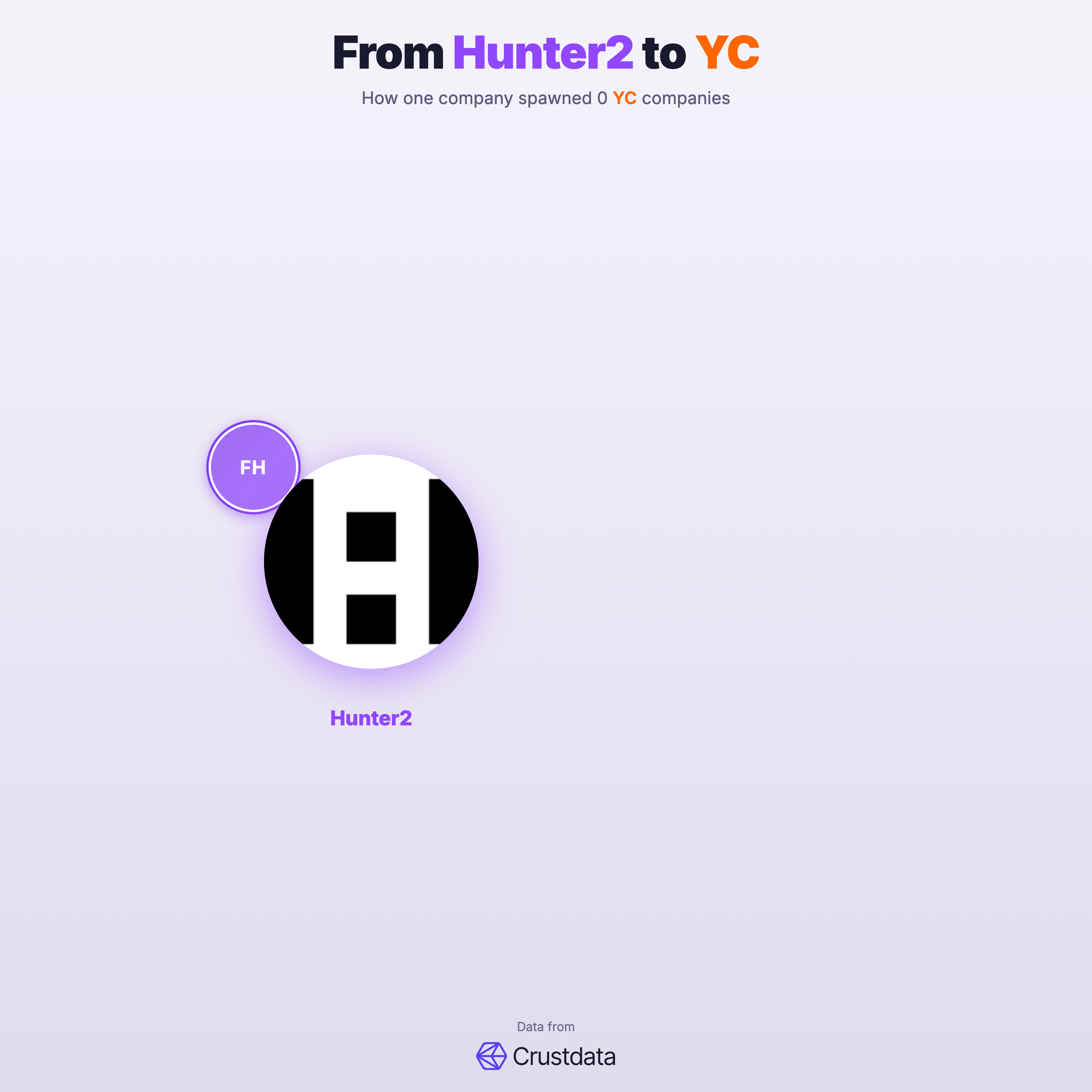 Hunter2 Founder Genealogy Tree - YC Alumni Startups