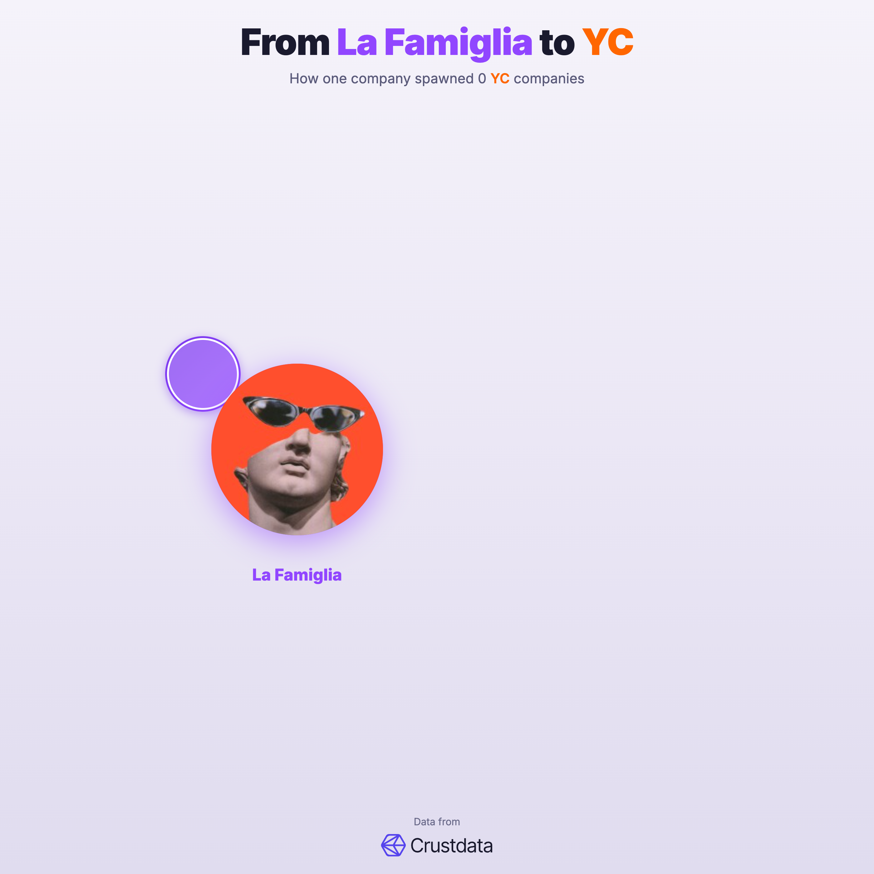 La Famiglia Founder Genealogy Tree - YC Alumni Startups
