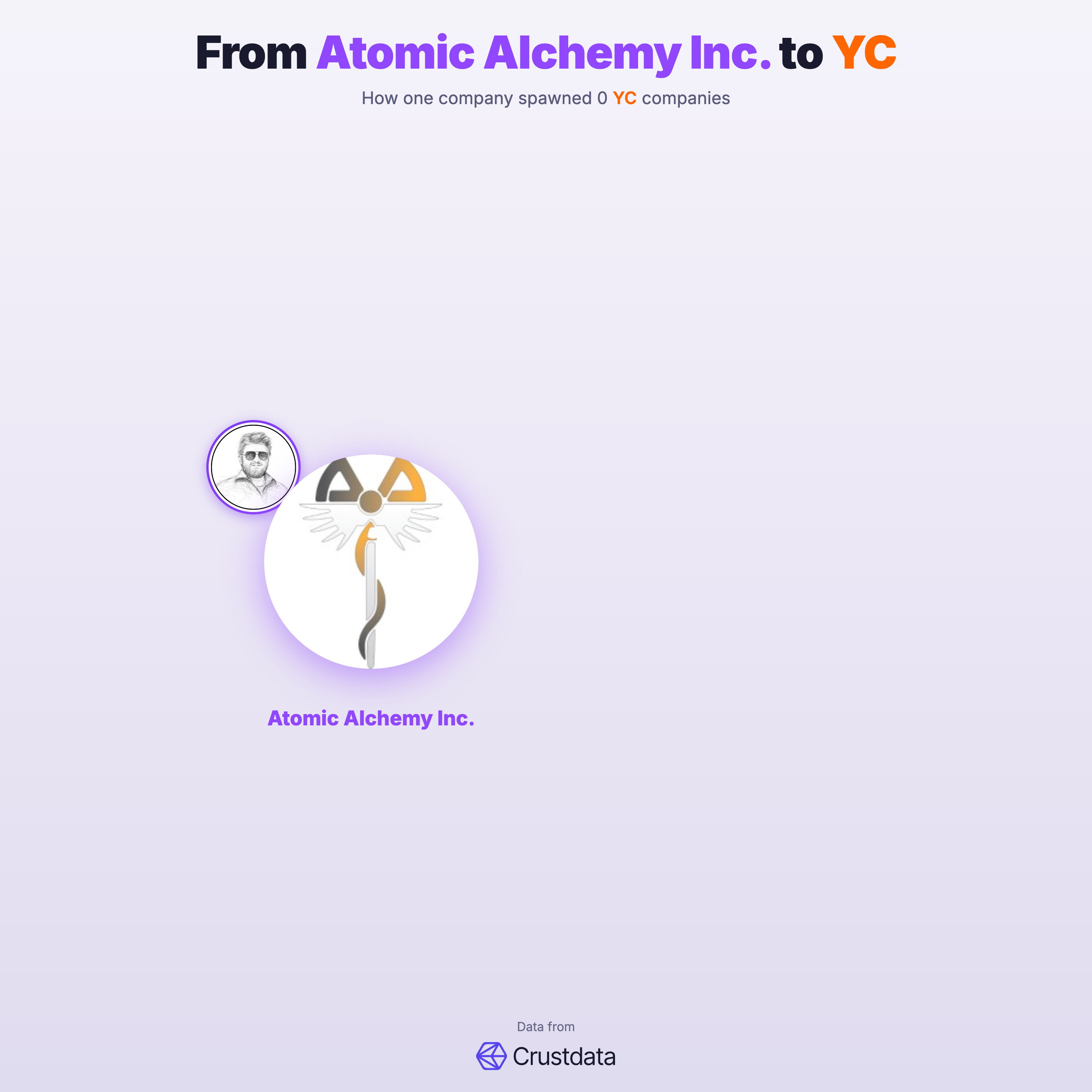 Atomic Alchemy Inc. Founder Genealogy Tree - YC Alumni Startups