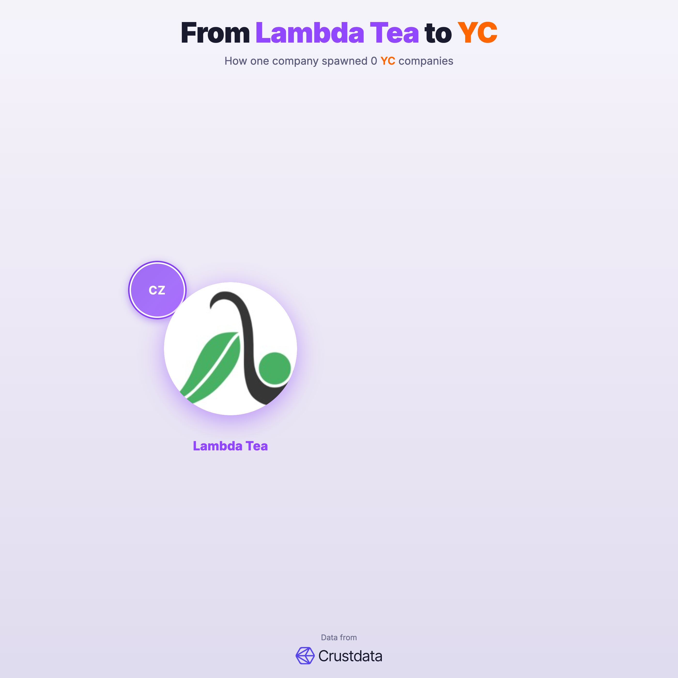 Lambda Tea Founder Genealogy Tree - YC Alumni Startups