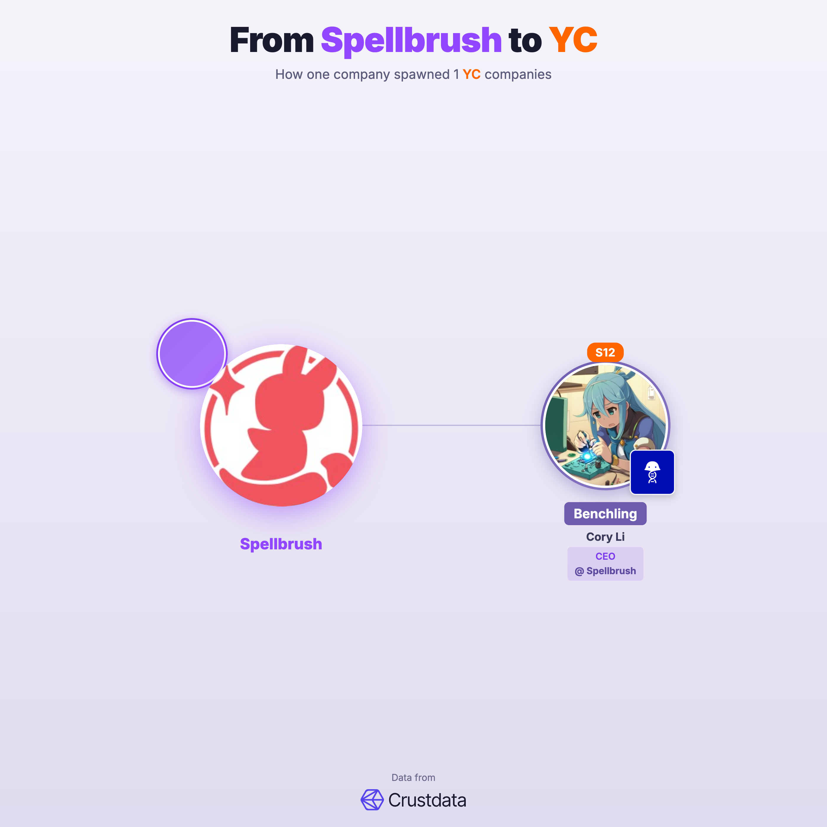 Spellbrush Founder Genealogy Tree - YC Alumni Startups