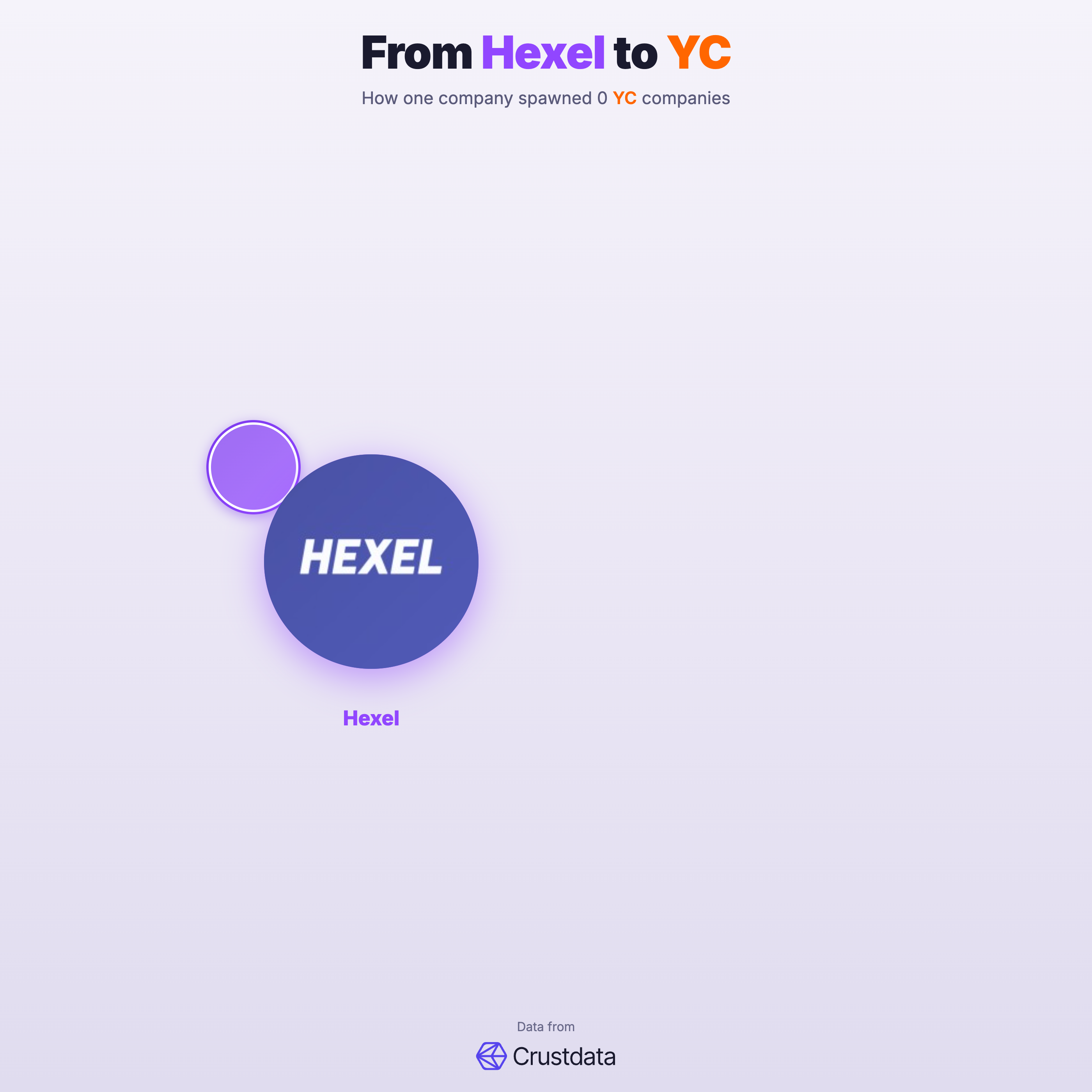 Hexel Founder Genealogy Tree - YC Alumni Startups