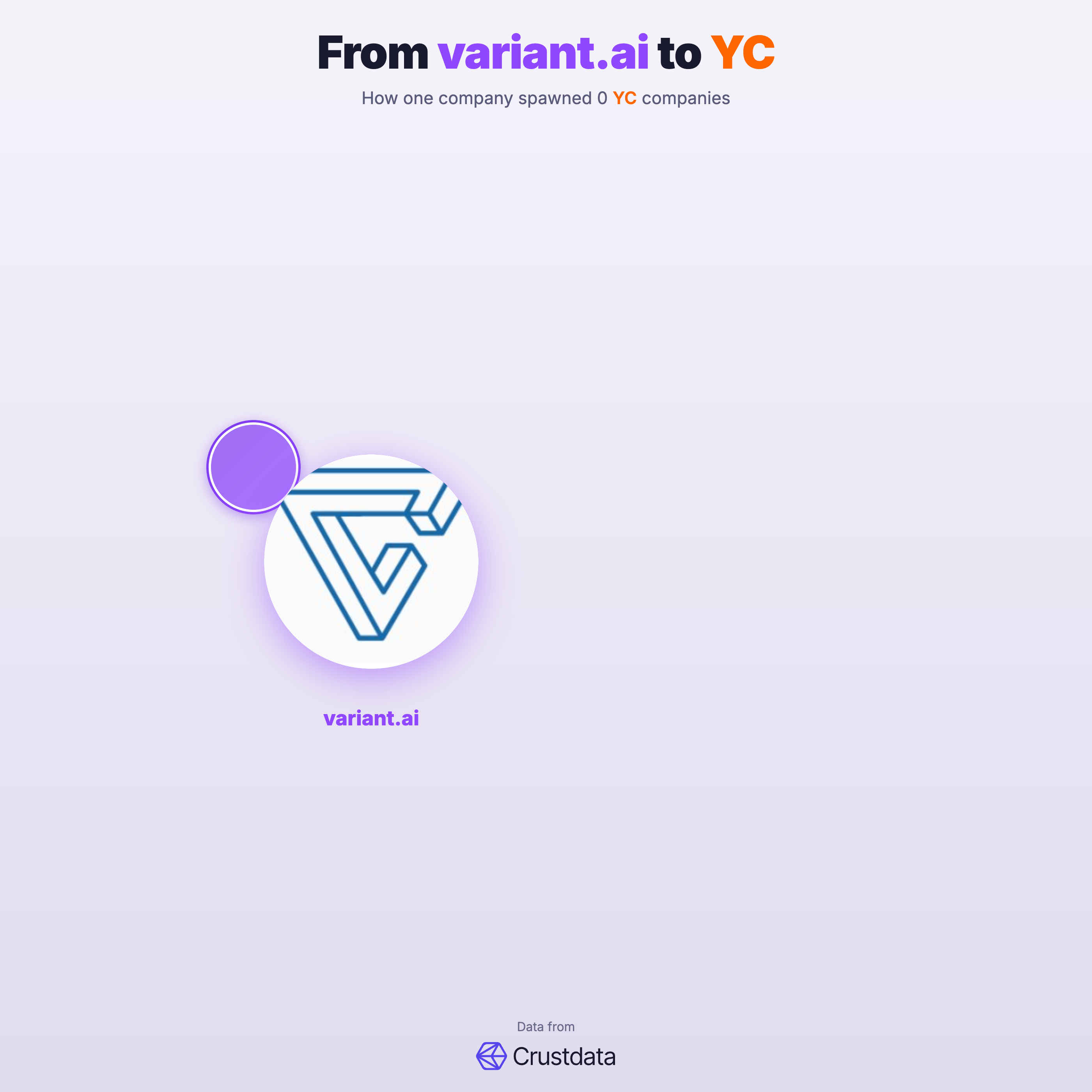 variant.ai Founder Genealogy Tree - YC Alumni Startups