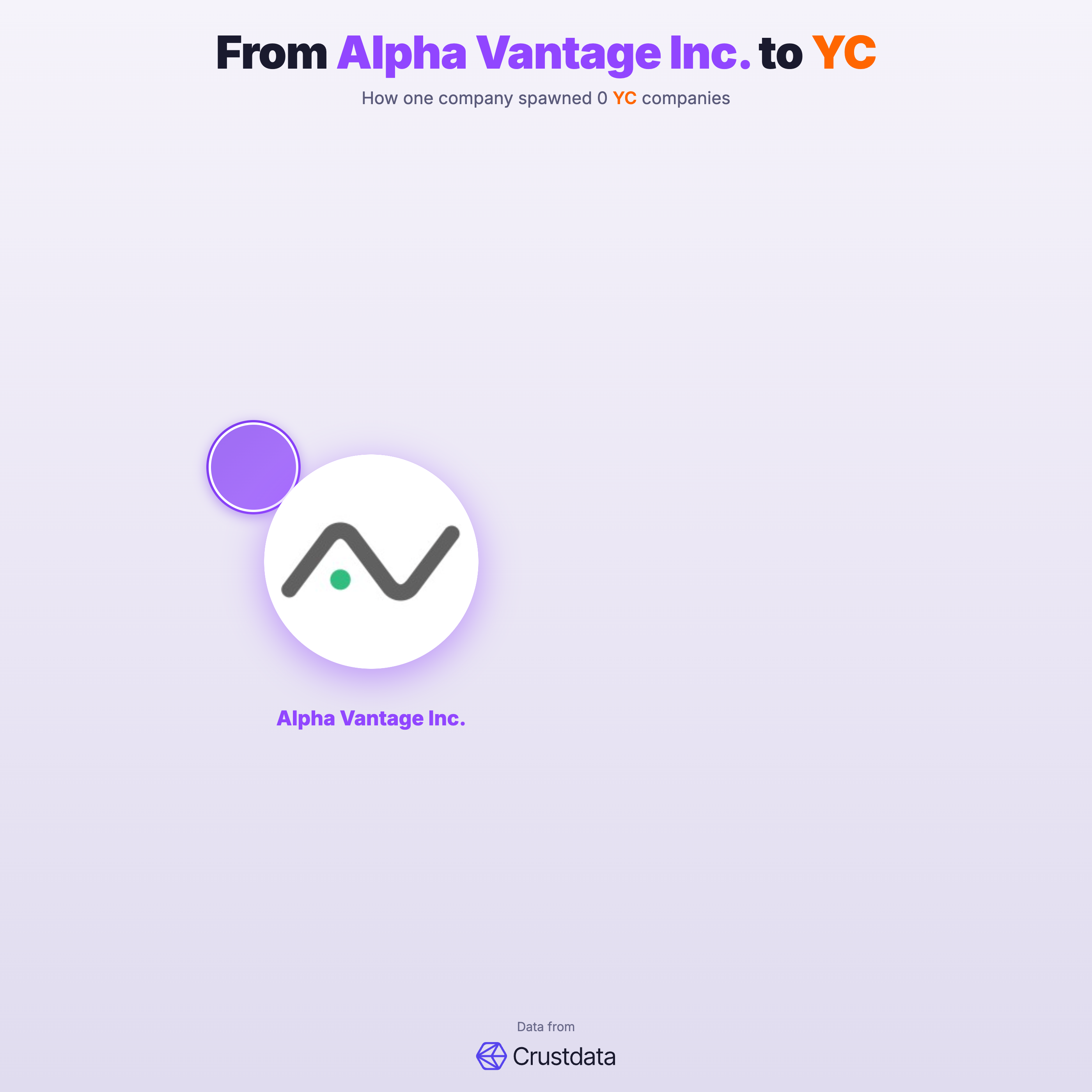 Alpha Vantage Inc. Founder Genealogy Tree - YC Alumni Startups