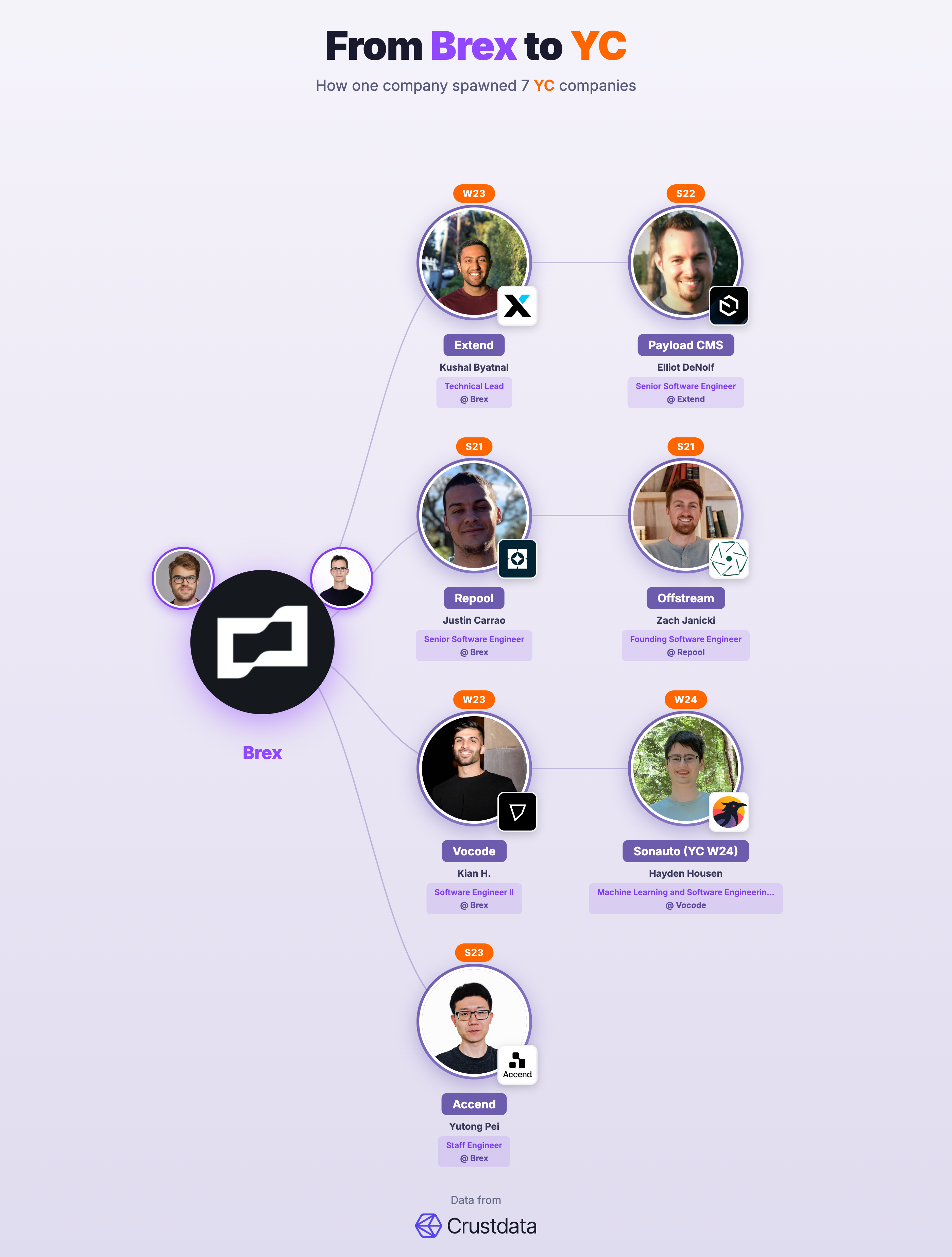 Brex Founder Genealogy Tree - YC Alumni Startups