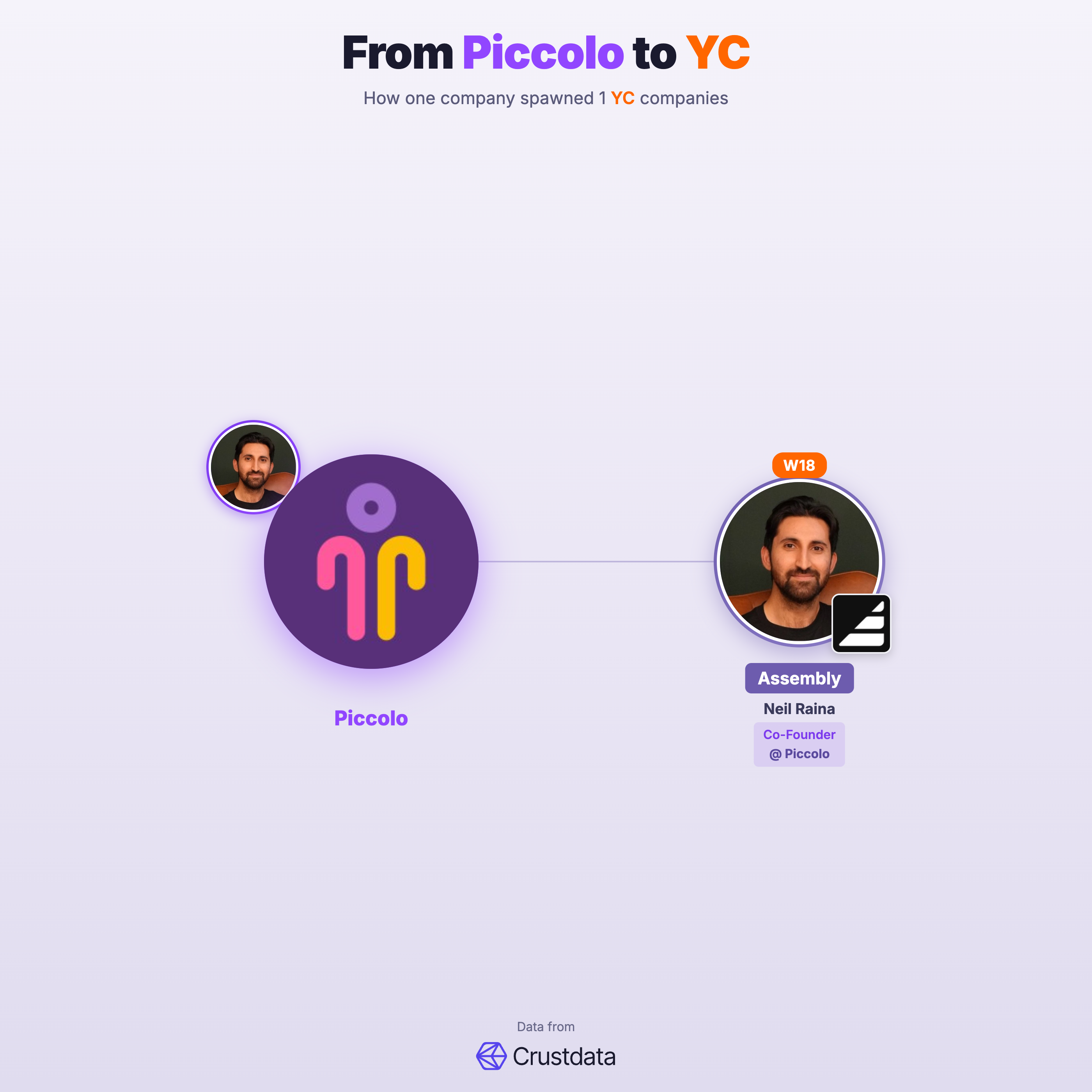Piccolo Founder Genealogy Tree - YC Alumni Startups