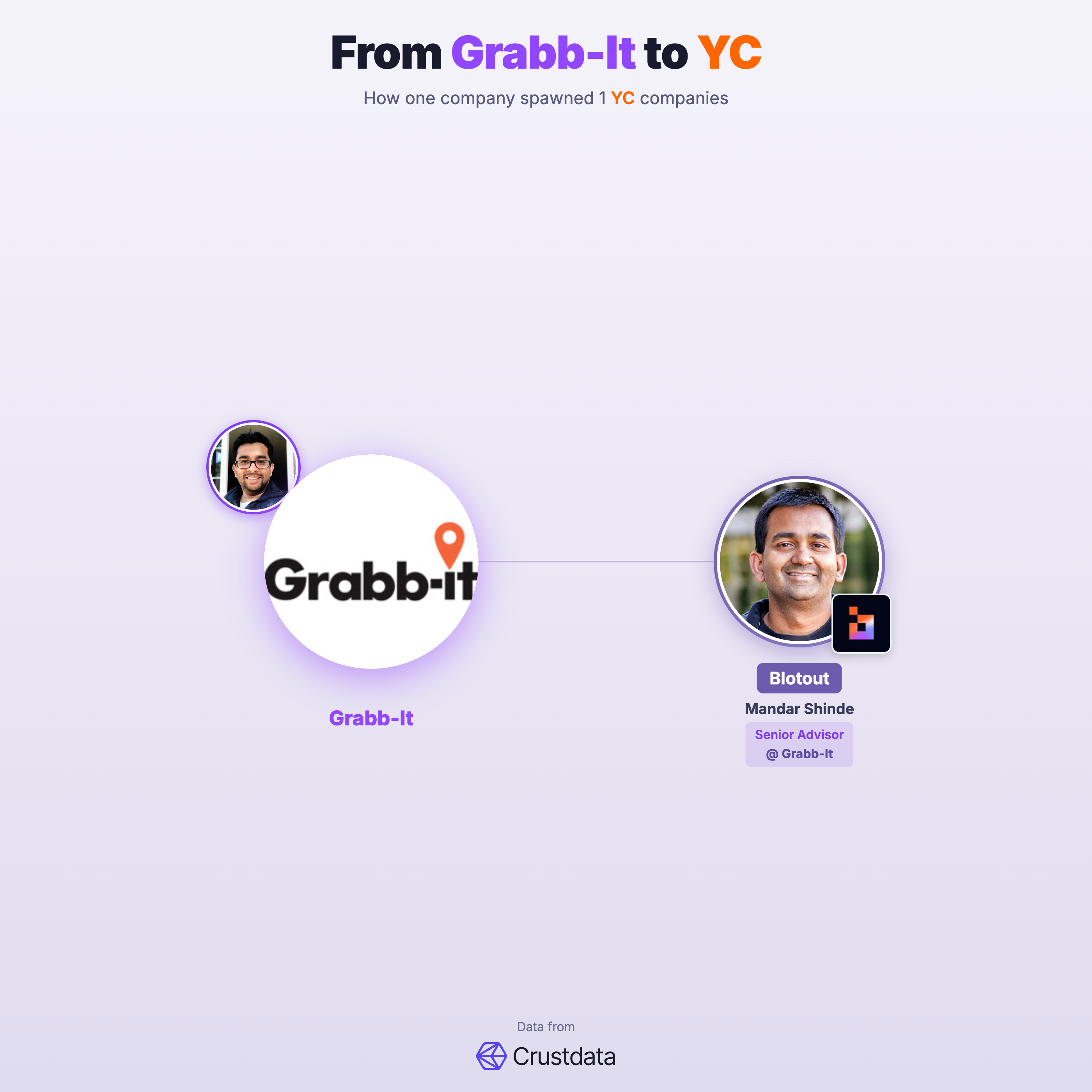 Grabb-It Founder Genealogy Tree - YC Alumni Startups