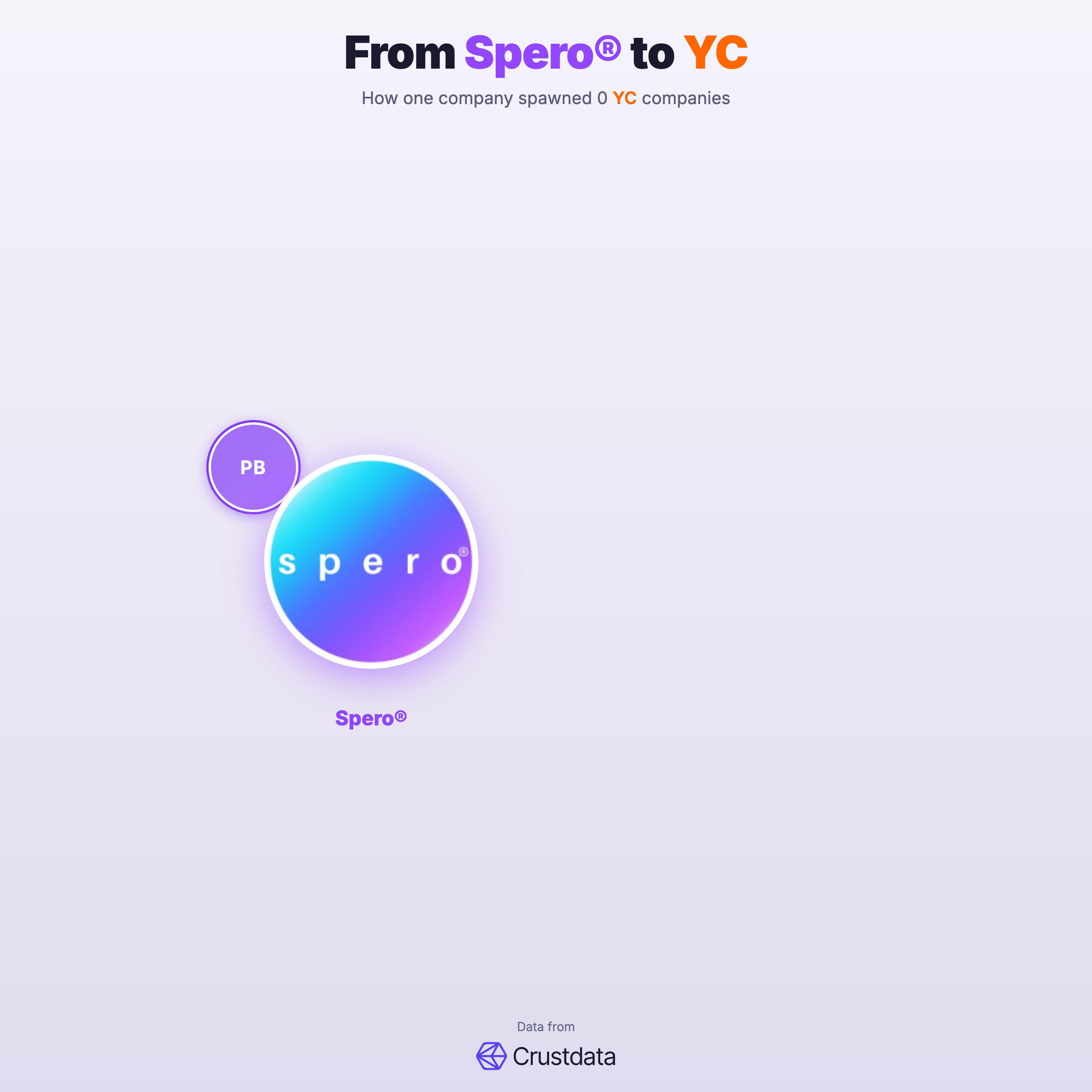 Spero® Founder Genealogy Tree - YC Alumni Startups