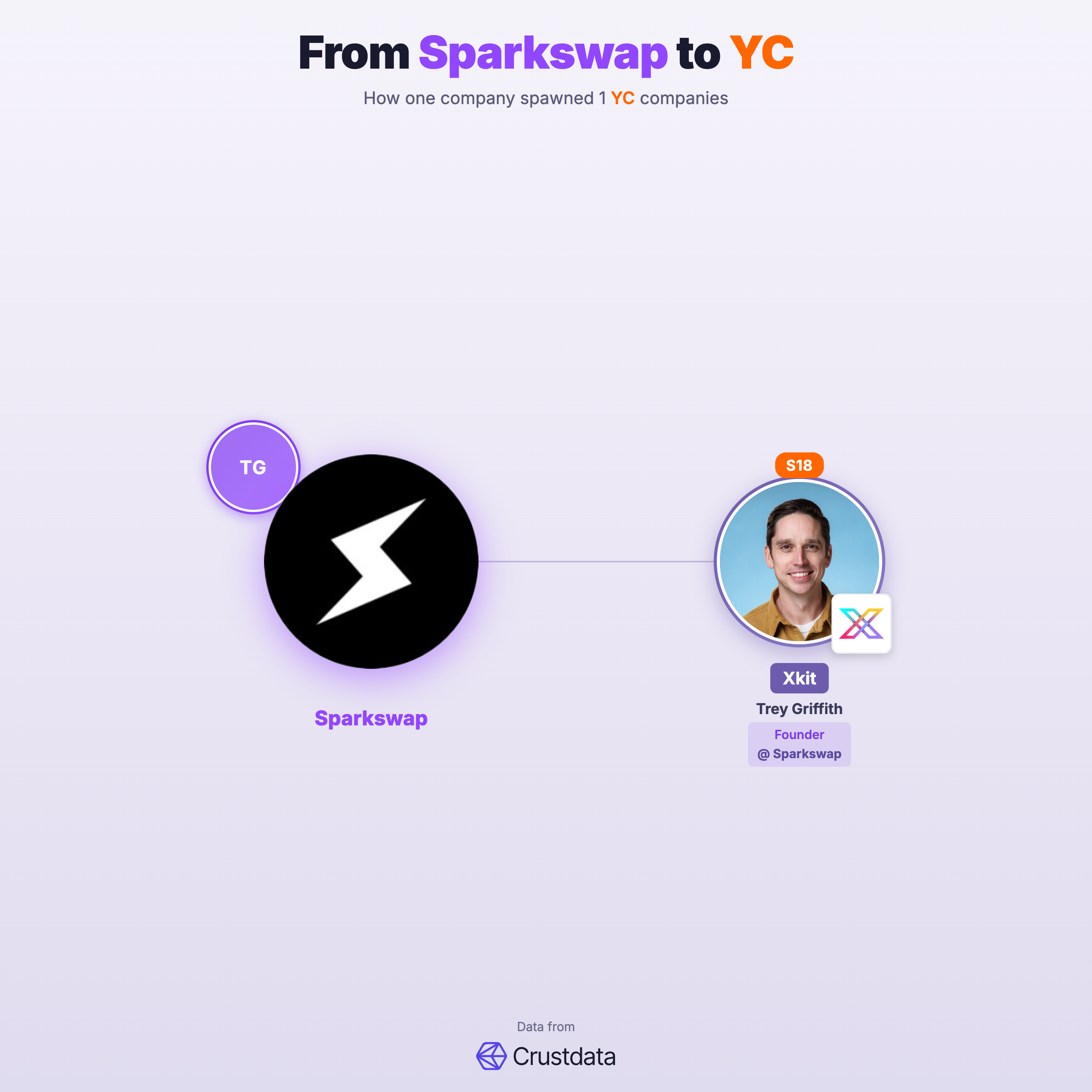 Sparkswap Founder Genealogy Tree - YC Alumni Startups