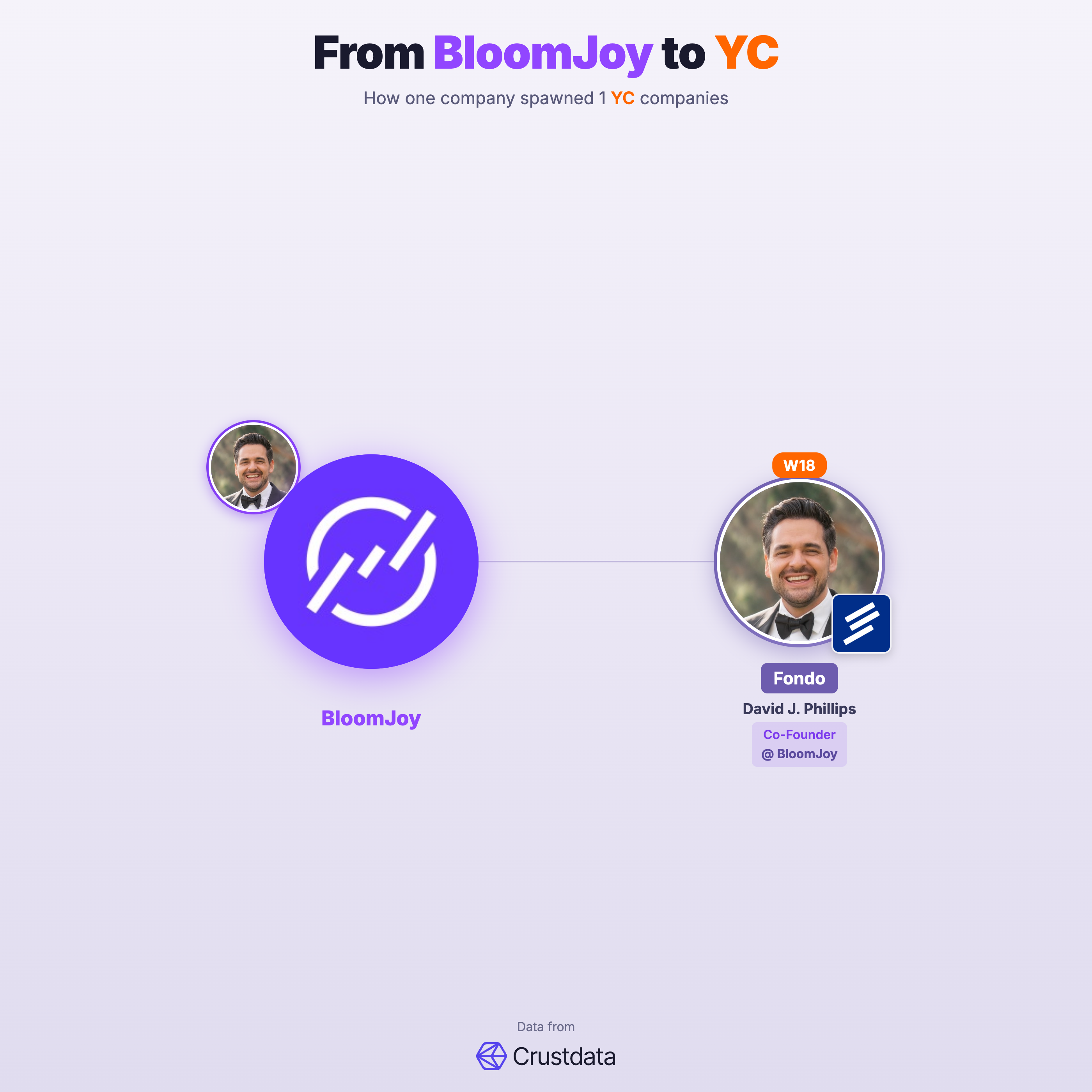 BloomJoy Founder Genealogy Tree - YC Alumni Startups