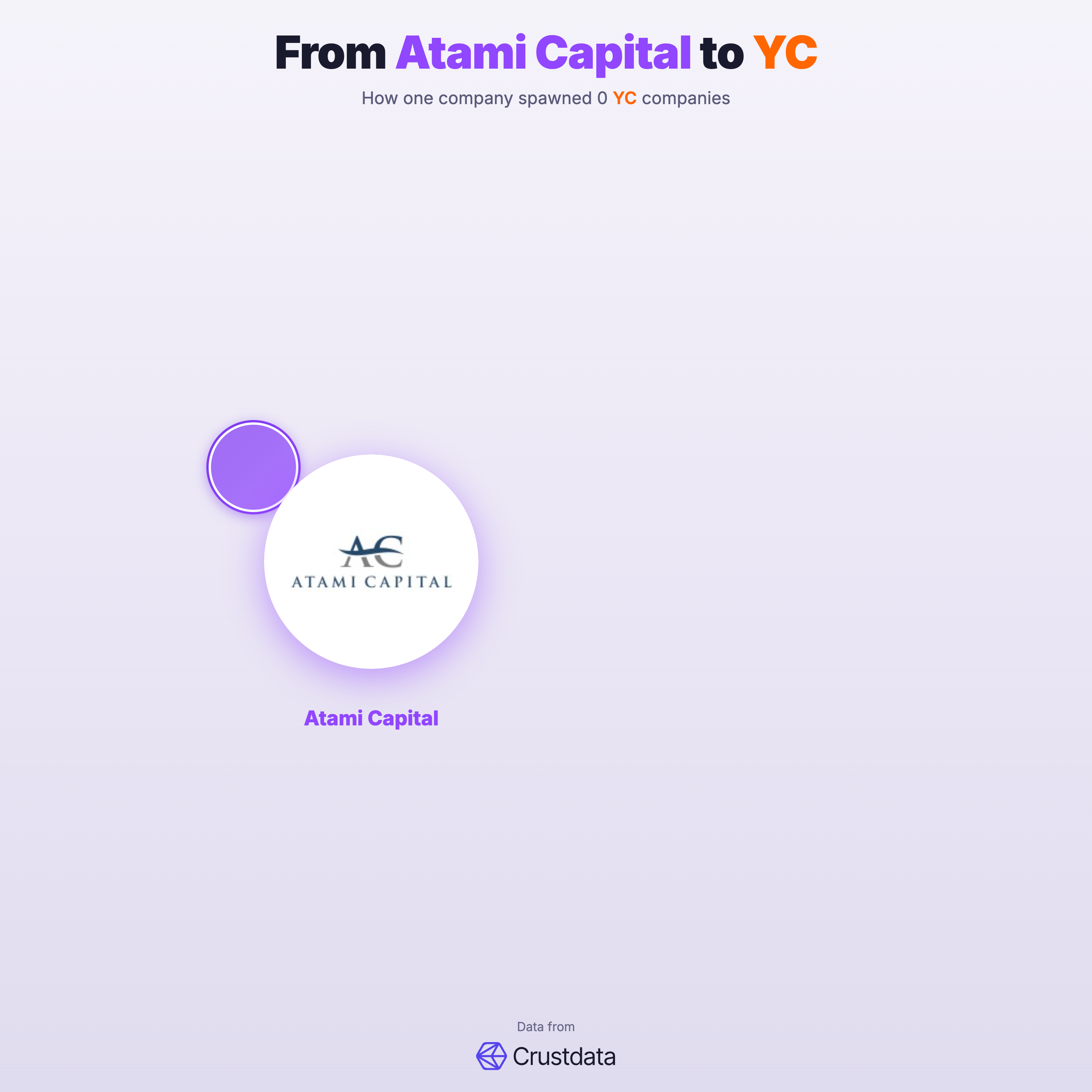 Atami Capital Founder Genealogy Tree - YC Alumni Startups