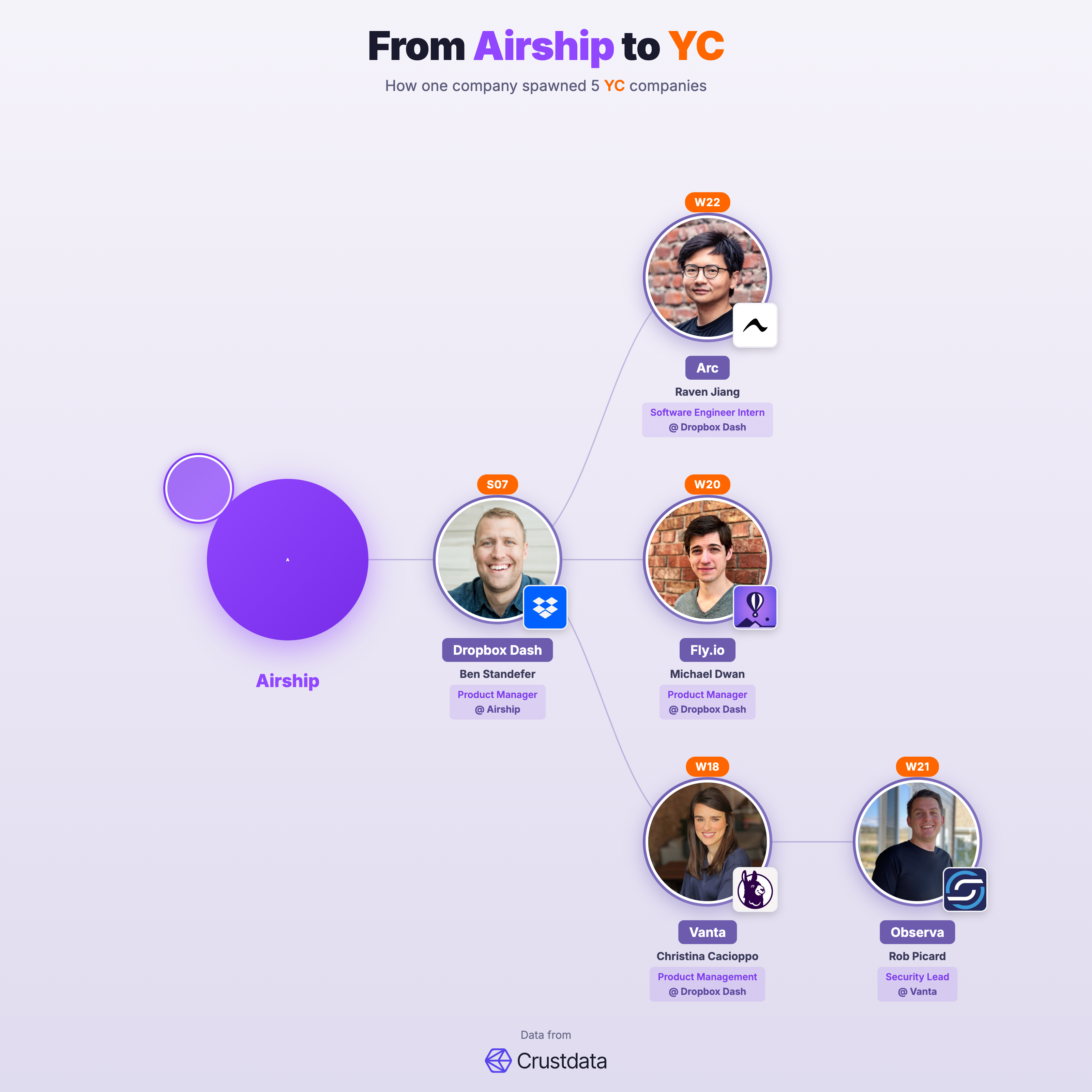 Airship Founder Genealogy Tree - YC Alumni Startups