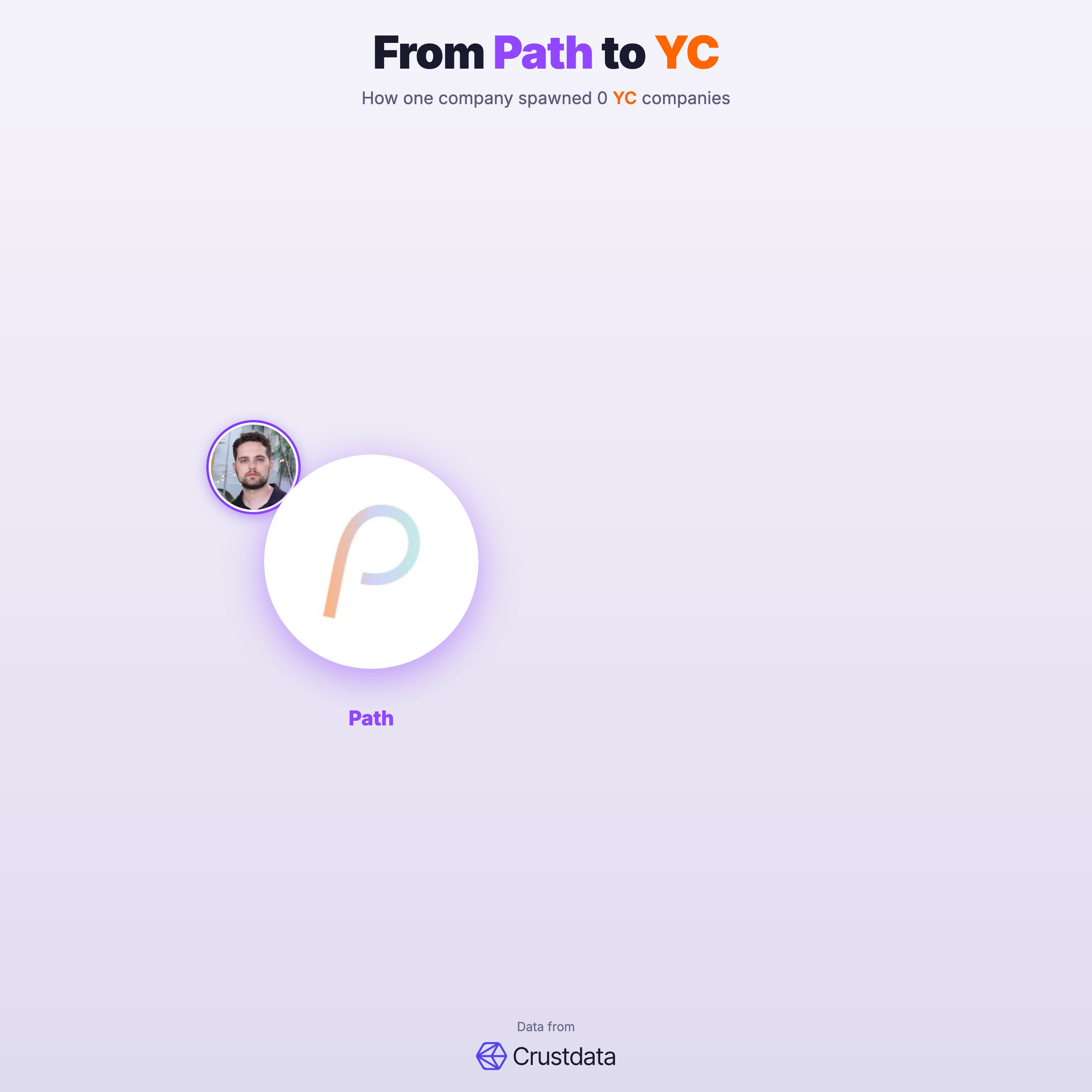 Path Founder Genealogy Tree - YC Alumni Startups