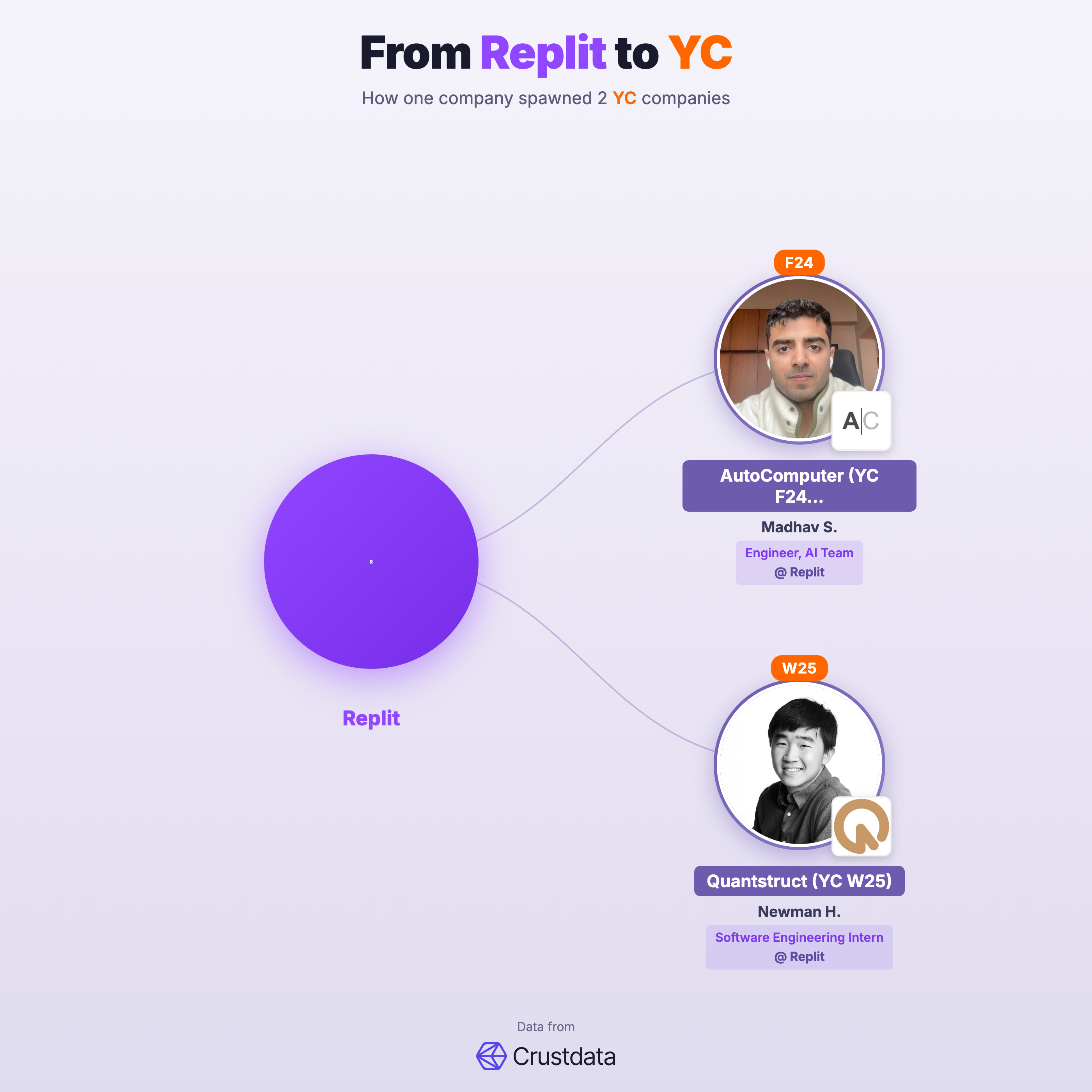 Replit Founder Genealogy Tree - YC Alumni Startups